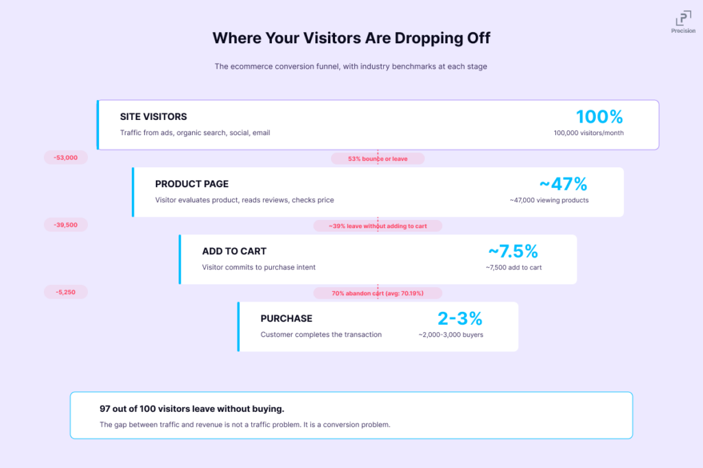Why Your E-Commerce Store Gets Traffic But No Sales