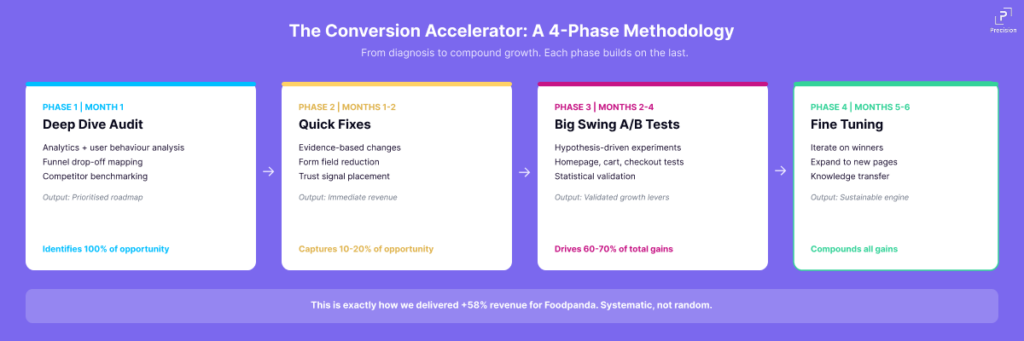 What Is Conversion Rate Optimisation?