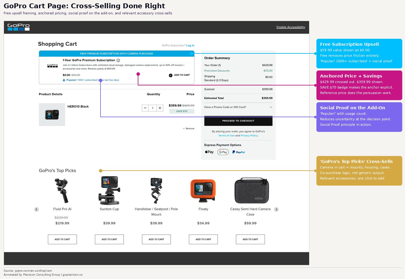 GoPro cart page optimisation: free upsell framing, anchored pricing, social proof on the add-on, and relevant accessory cross-sells