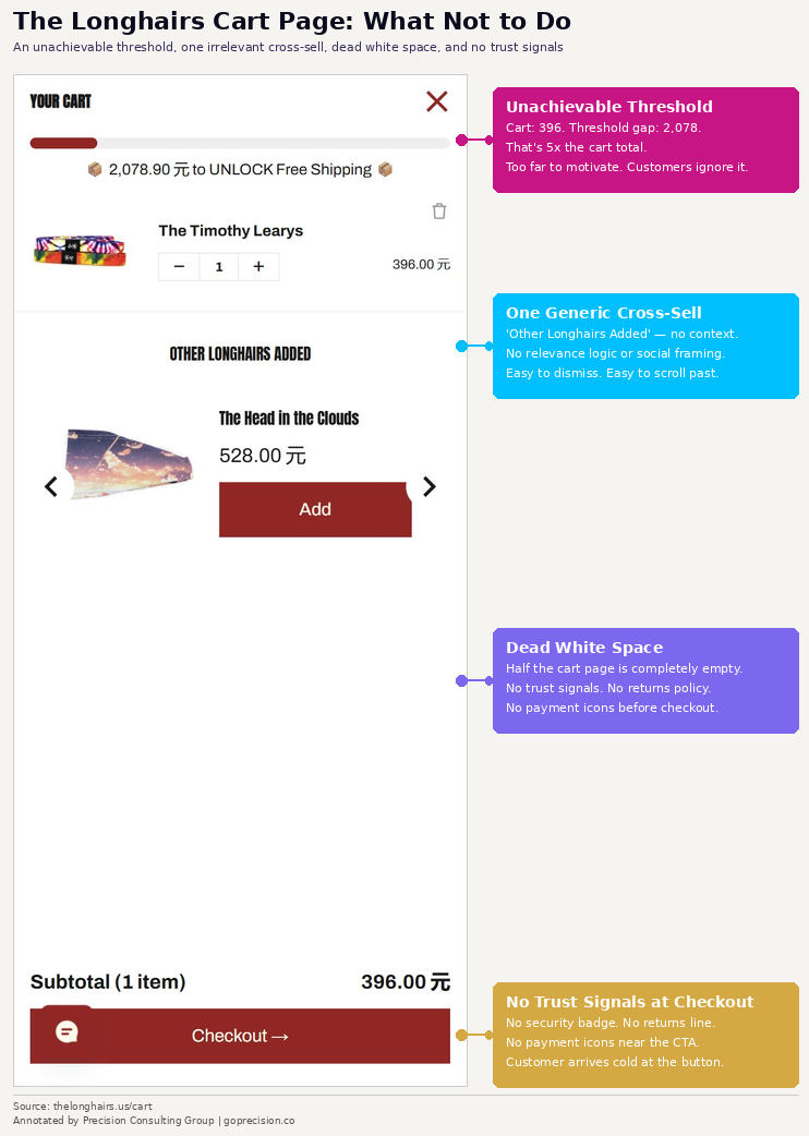 The Longhairs cart: an unachievable shipping threshold, one irrelevant cross-sell, dead white space, and no trust signals at checkout