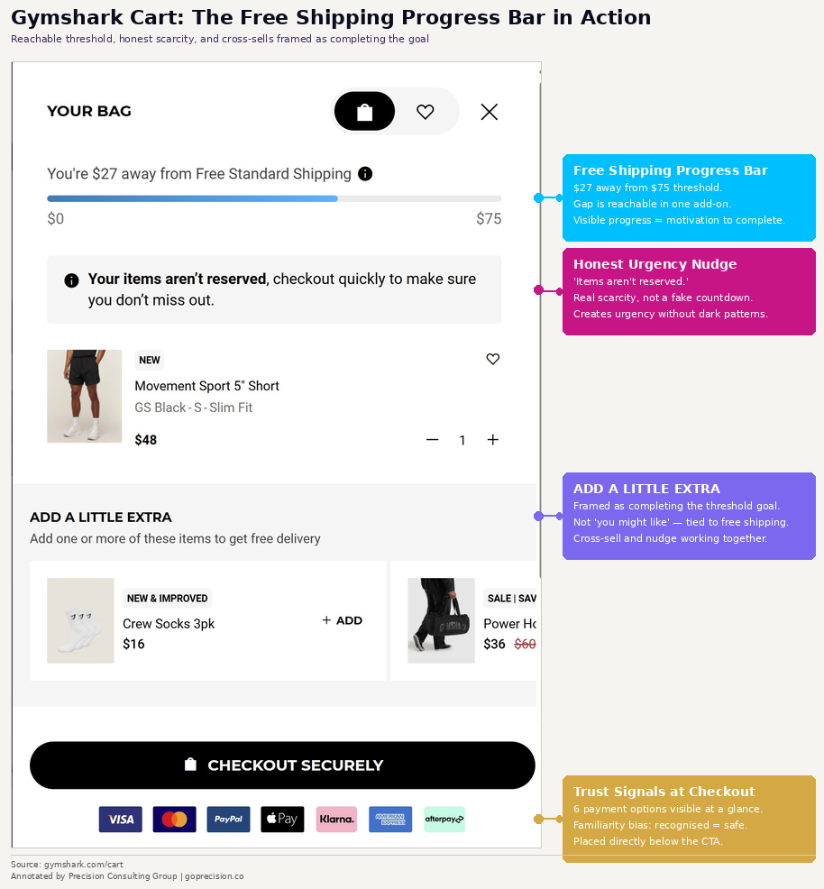 Gymshark cart: reachable free shipping threshold with visible progress bar, honest scarcity nudge, and relevant cross-sells