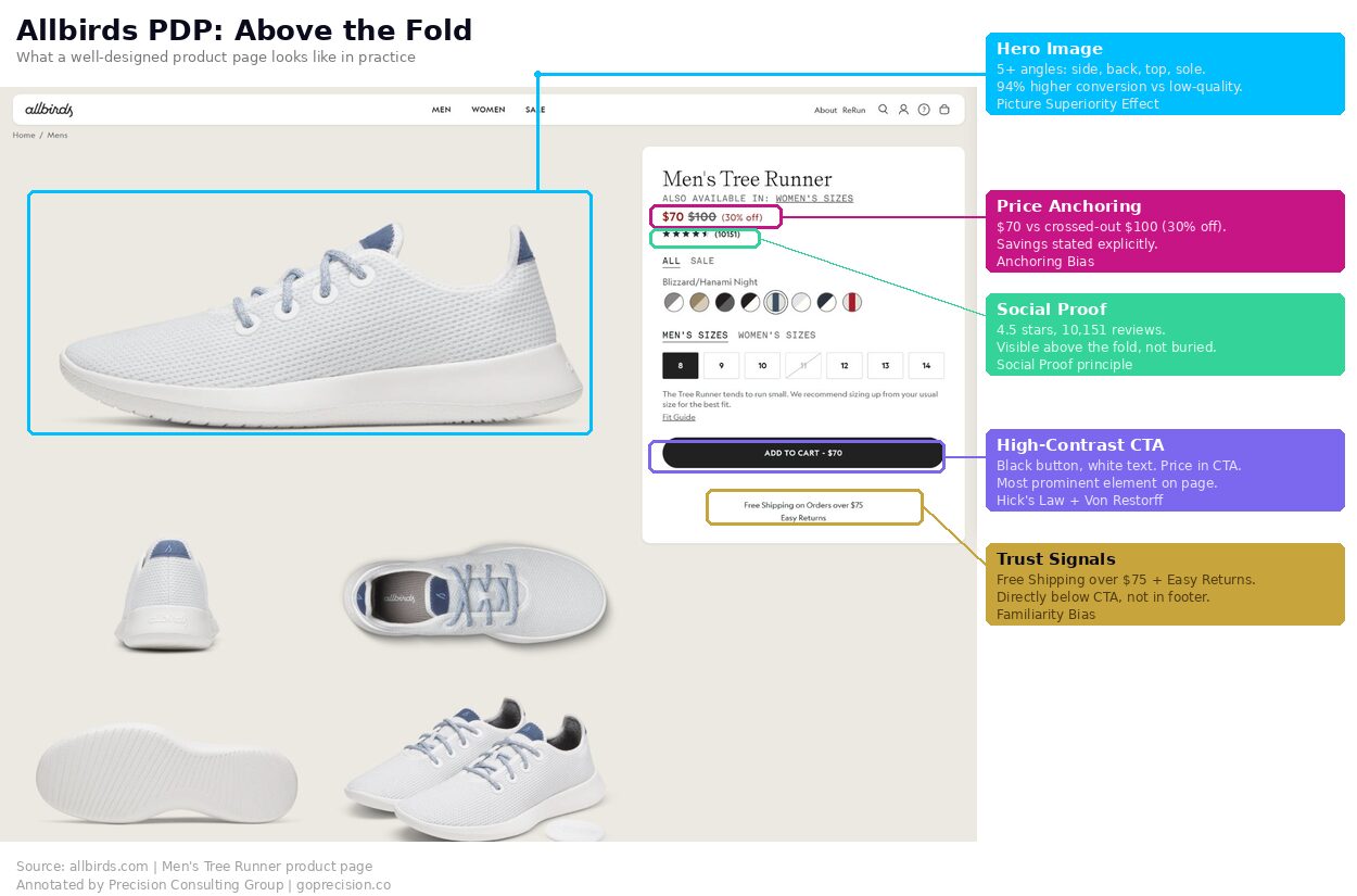 Product page design anatomy: 8 elements of a high-converting page with the psychology principle behind each