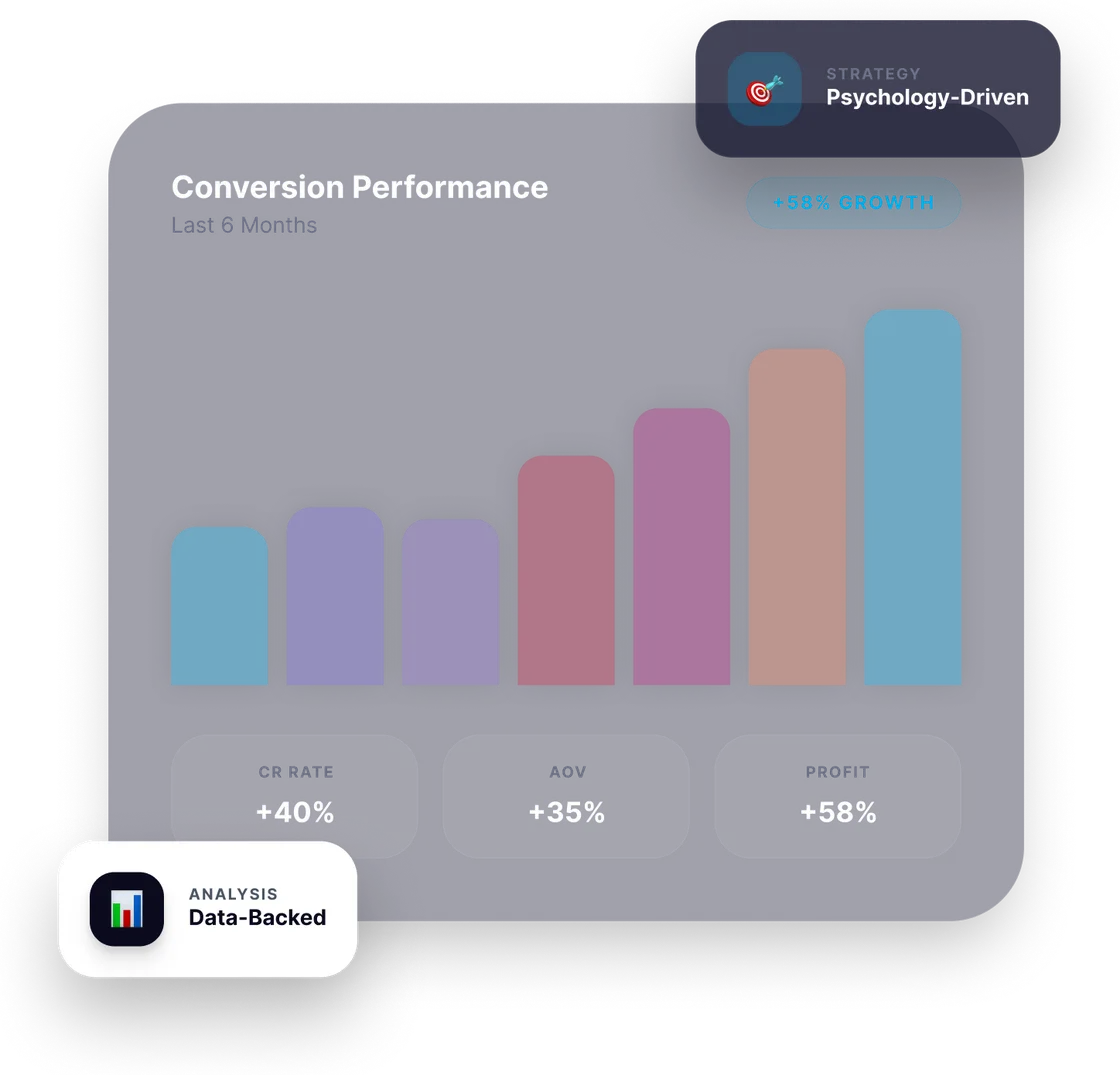 Conversion performance dashboard showing +58% growth over 6 months with CR Rate +40%, AOV +35%, and Profit +58%