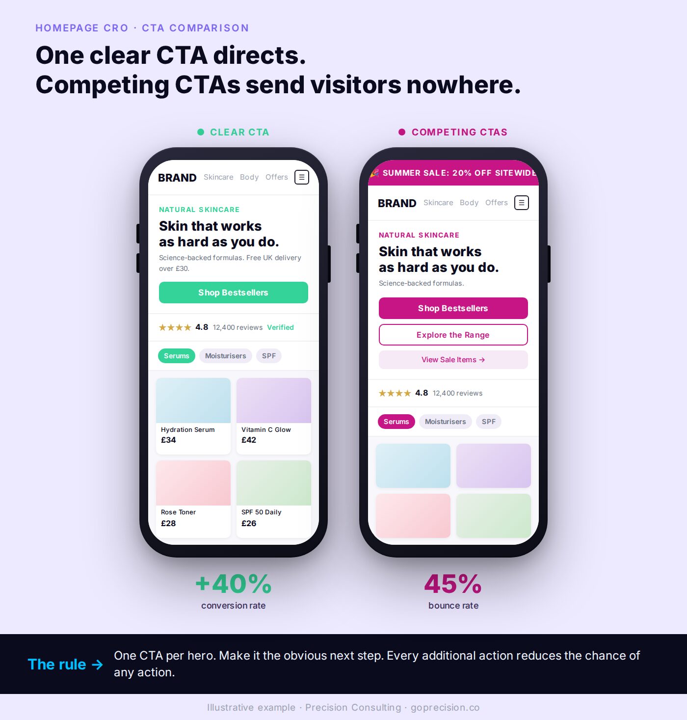 Side-by-side comparison of homepage hero CTAs: a cluttered version with multiple competing buttons next to a focused version with one primary call to action and a subordinate secondary link