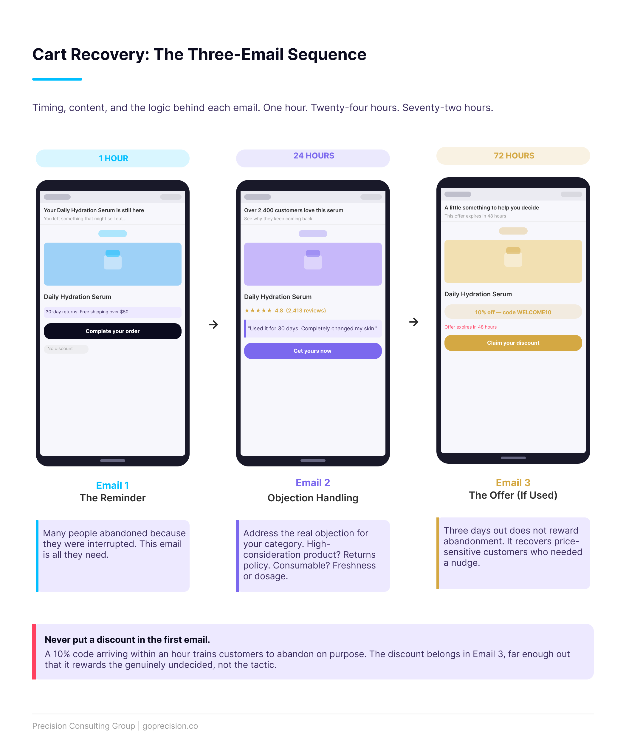 Cart recovery email sequence example showing three email timing strategy for e-commerce cart abandonment