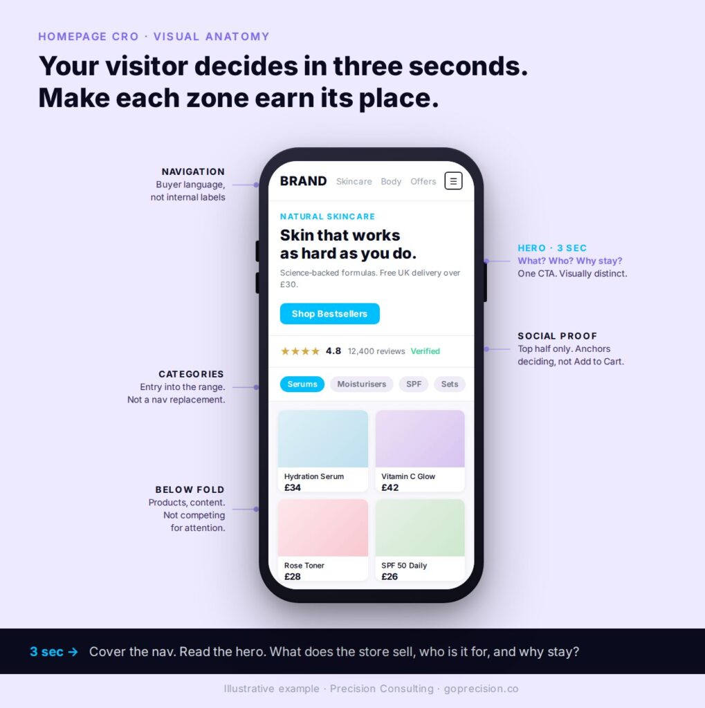 Homepage CRO: What Your Homepage Is Actually Supposed to Do
