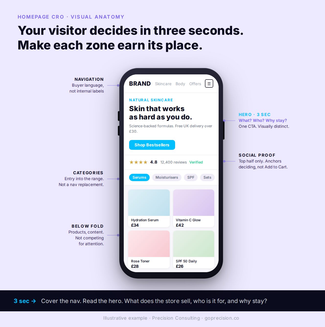 Diagram of the core elements of a high-converting e-commerce homepage: clear headline, navigation in buyer language, social proof above the fold, and one primary call to action