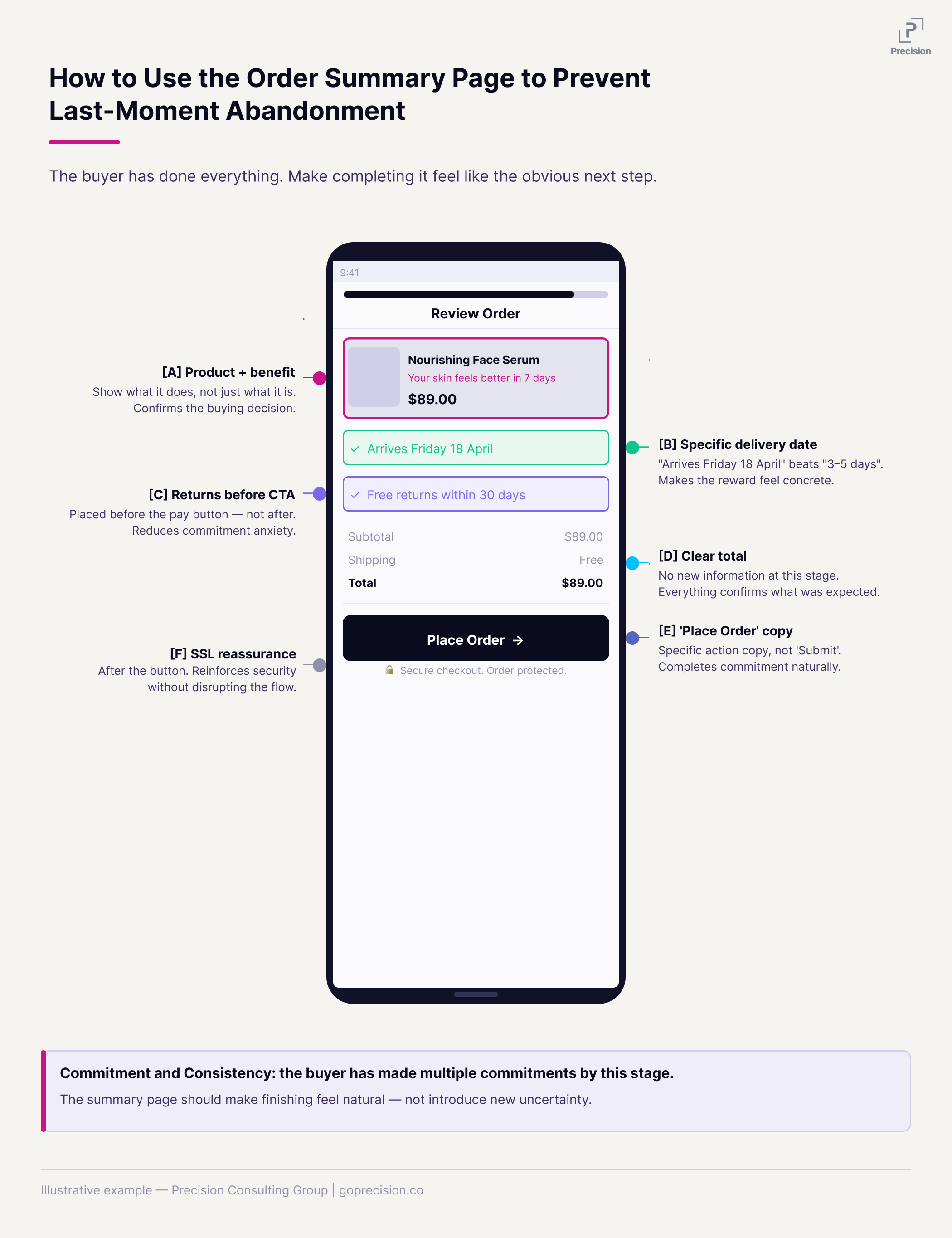 Checkout optimisation: order summary page showing the elements that reduce last-moment abandonment before payment confirmation