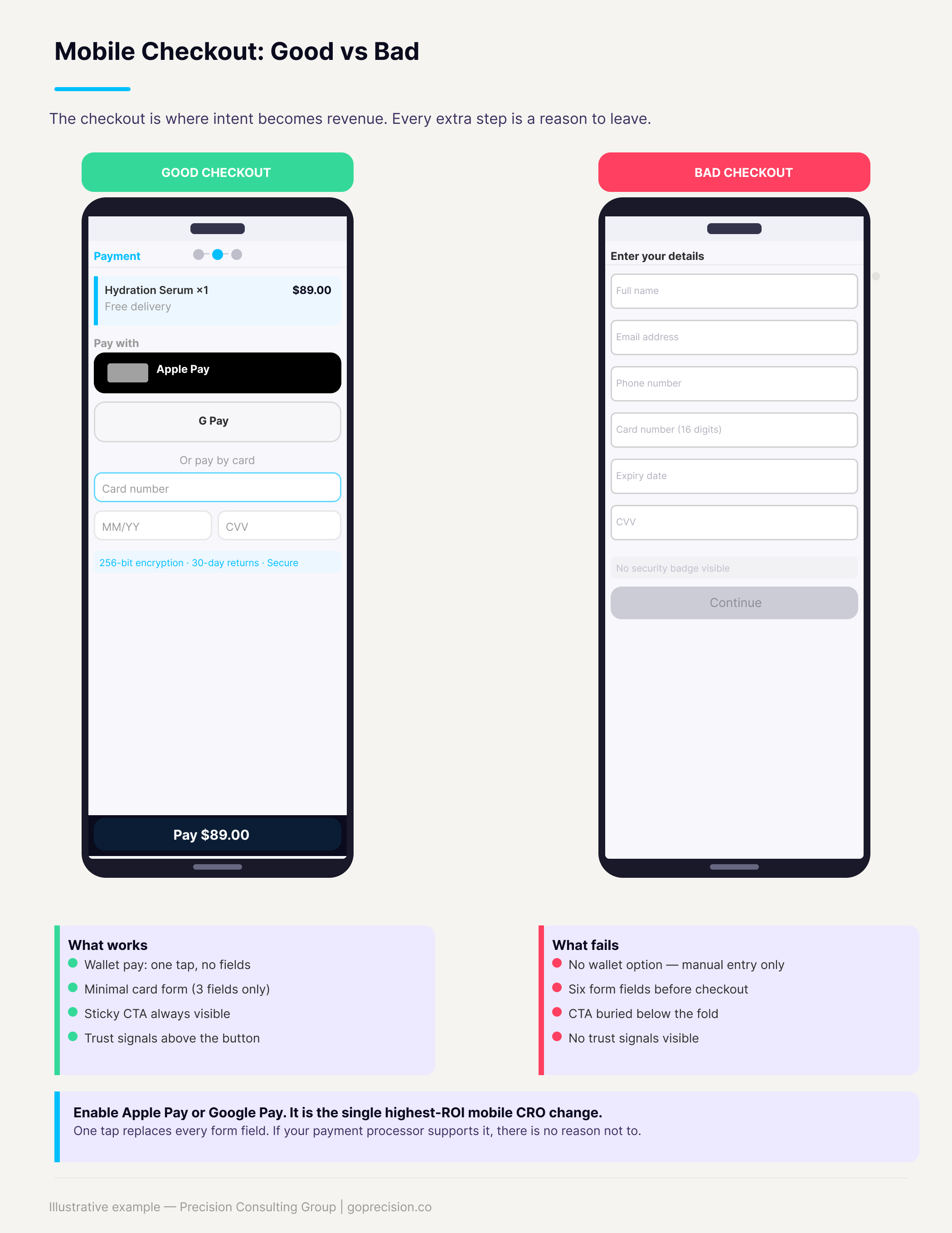 Mobile checkout good vs bad showing a friction-heavy manual checkout form compared to a streamlined mobile wallet checkout