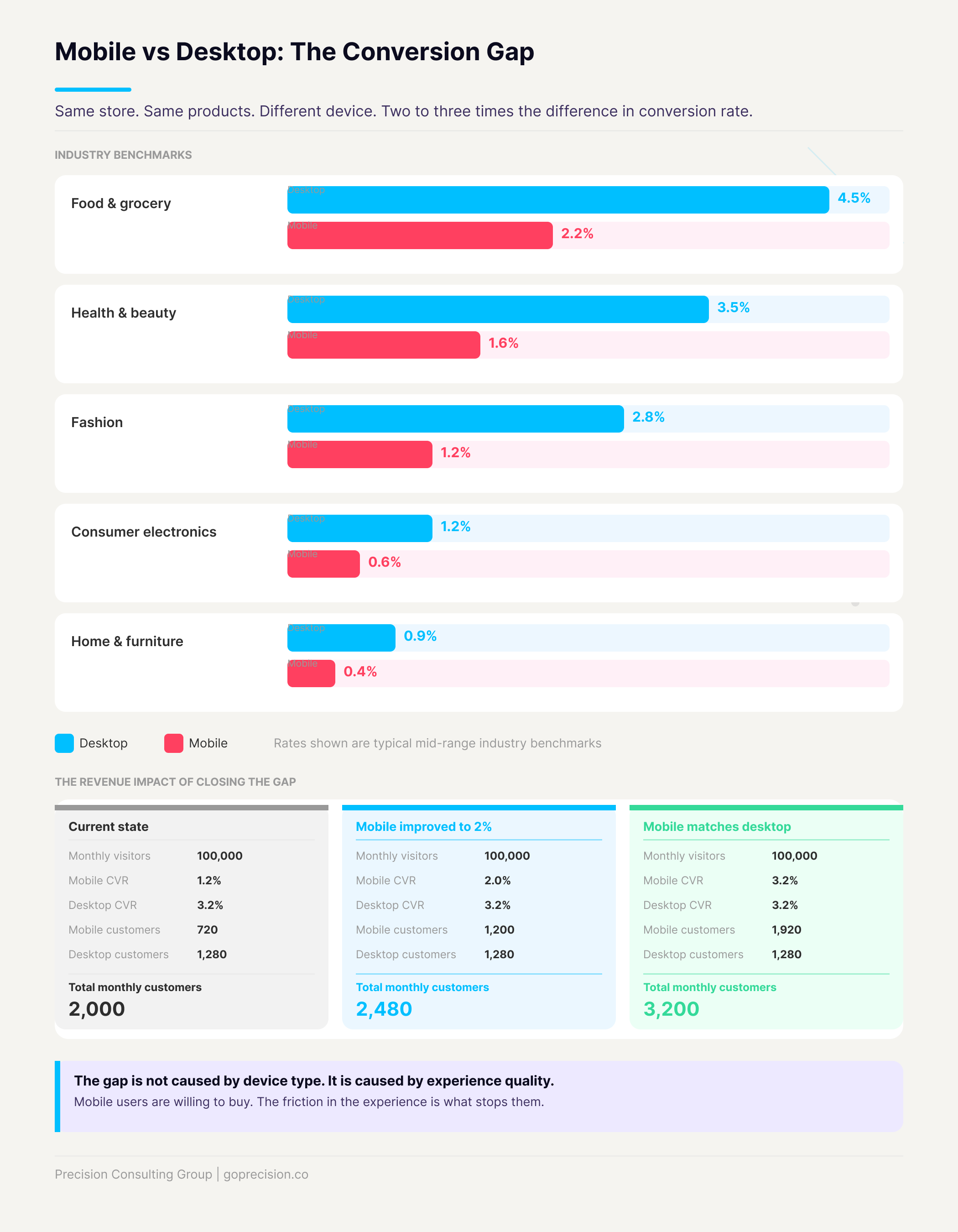Mobile vs desktop conversion gap showing why mobile conversion rate optimisation matters more than most e-commerce stores realise