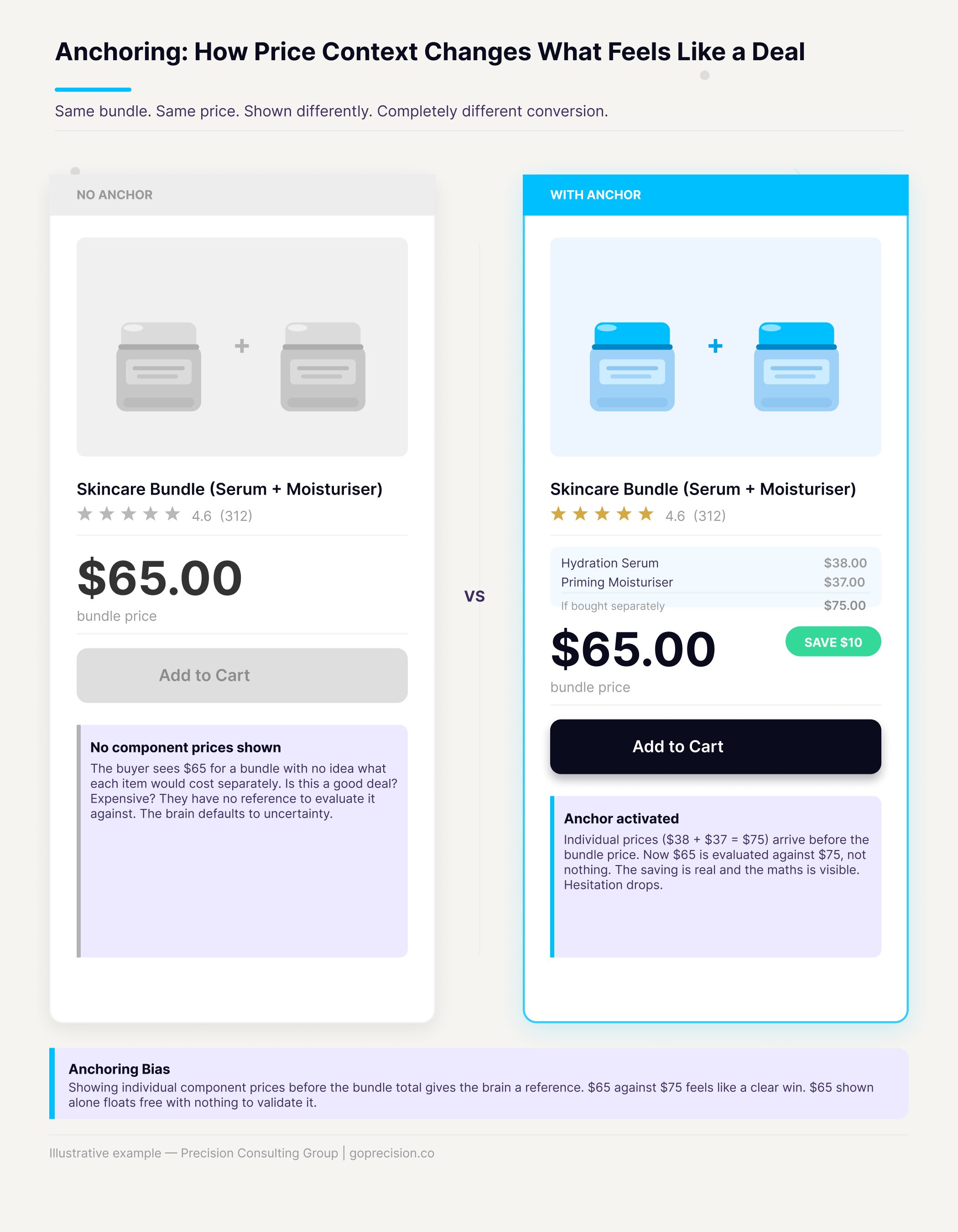 Price anchoring and the psychology of pricing: product page mock-up with and without a crossed-out reference price