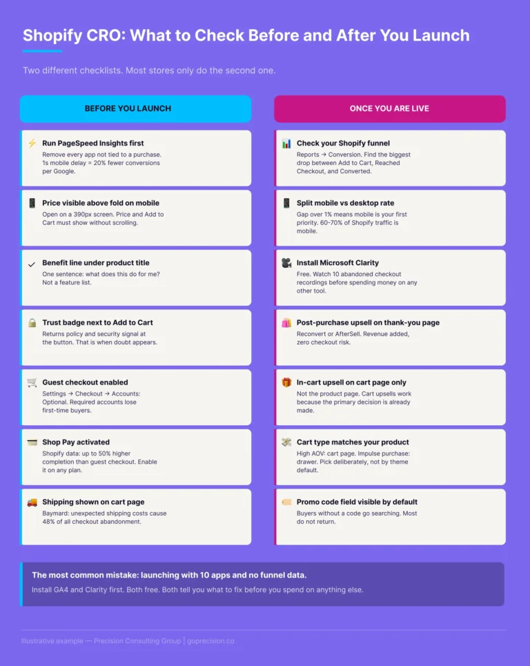 Shopify Conversion Rate Optimisation: What to Get Right Before and After You Launch