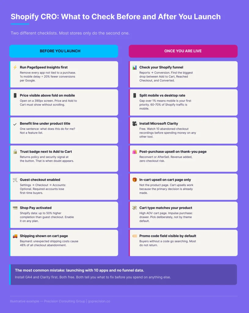 Shopify Conversion Rate Optimisation: What to Get Right Before and After You Launch