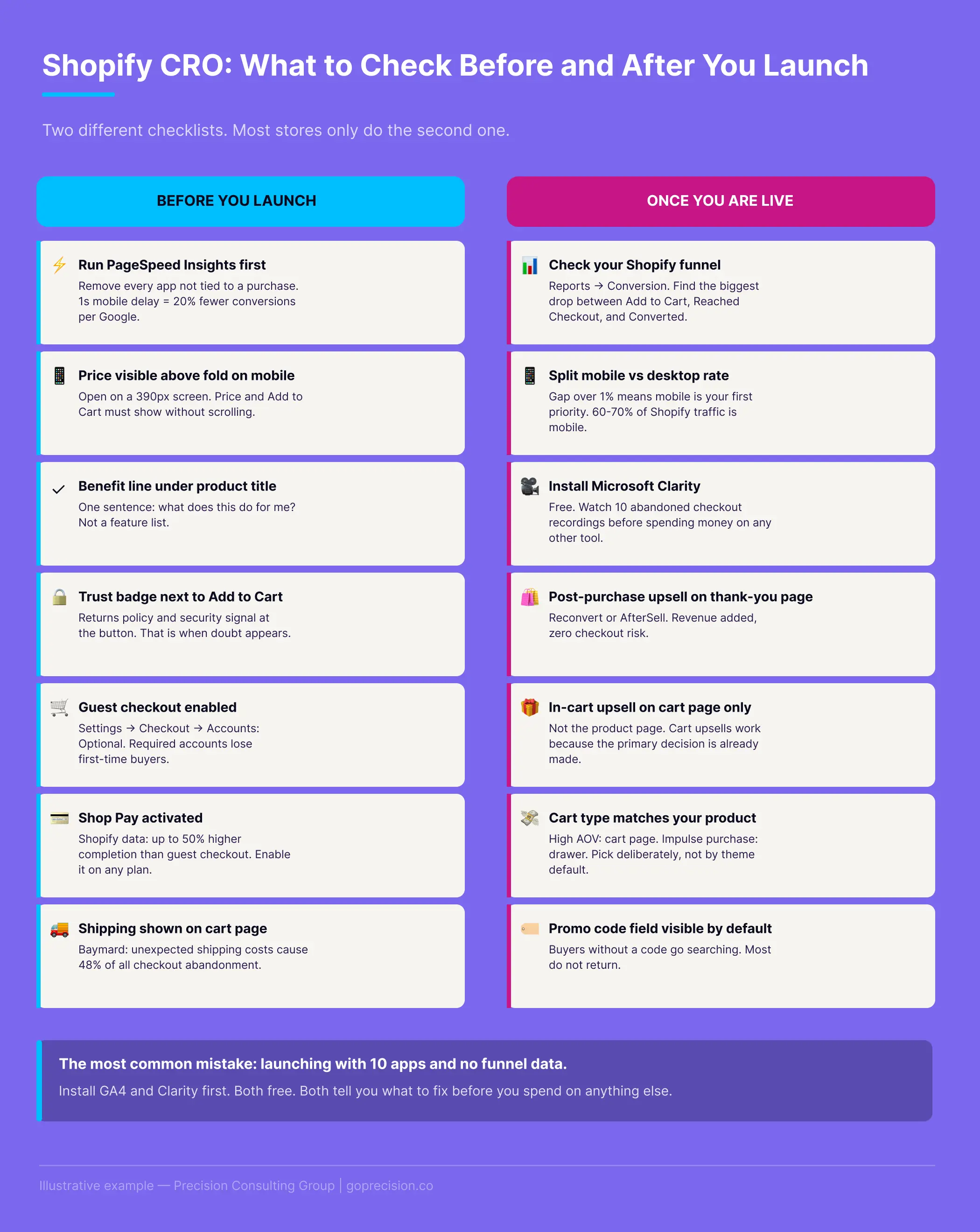 Shopify conversion rate optimisation checklist showing pre-launch settings and post-launch monitoring priorities