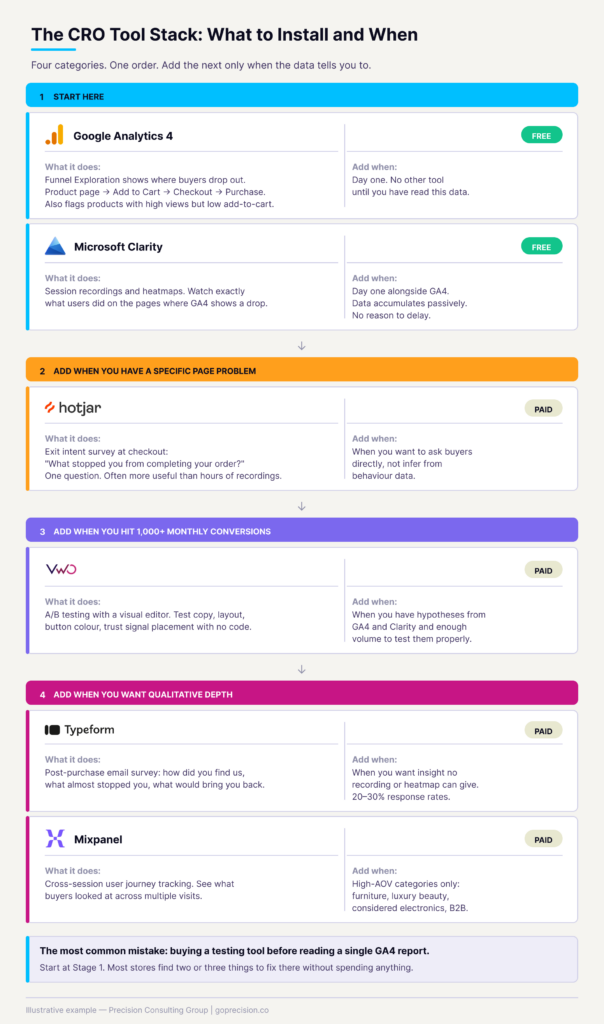 7 Best CRO Tools for E-Commerce in 2026: What We Actually Use