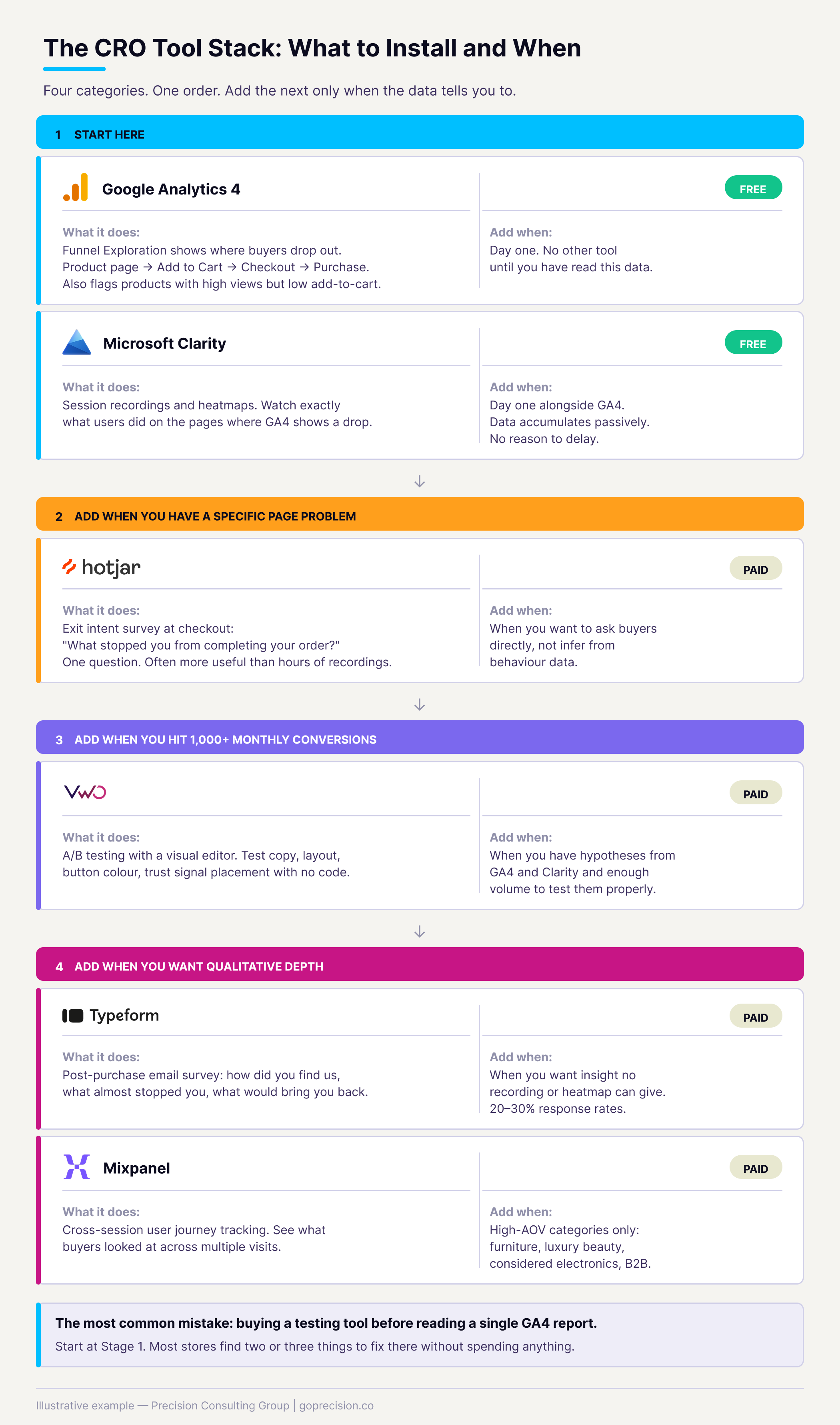 CRO tool stack diagram for e-commerce showing four categories: analytics, behaviour, testing, and surveys with recommended tools in each