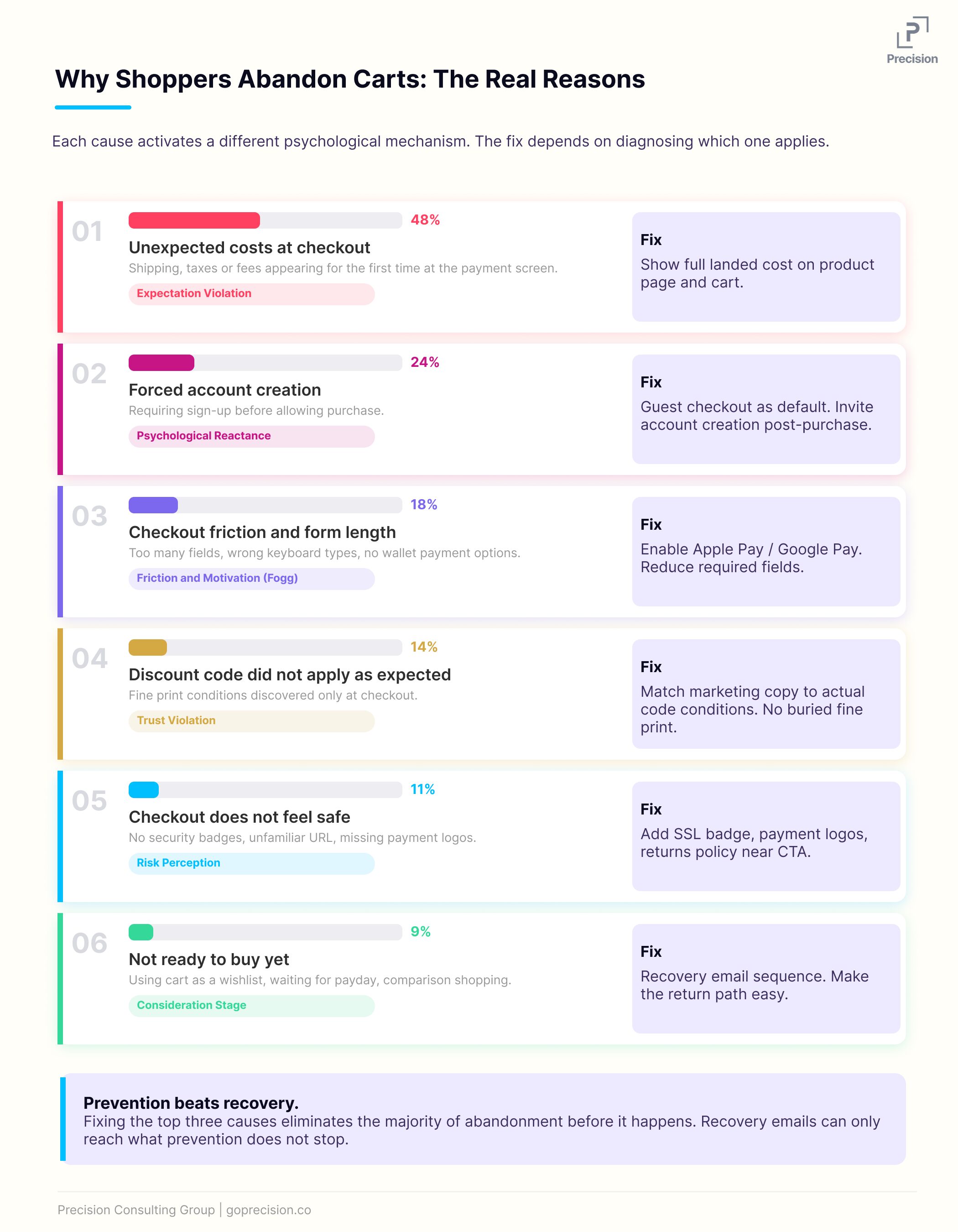 The main reasons shoppers abandon their carts ranked with the psychological mechanism behind each