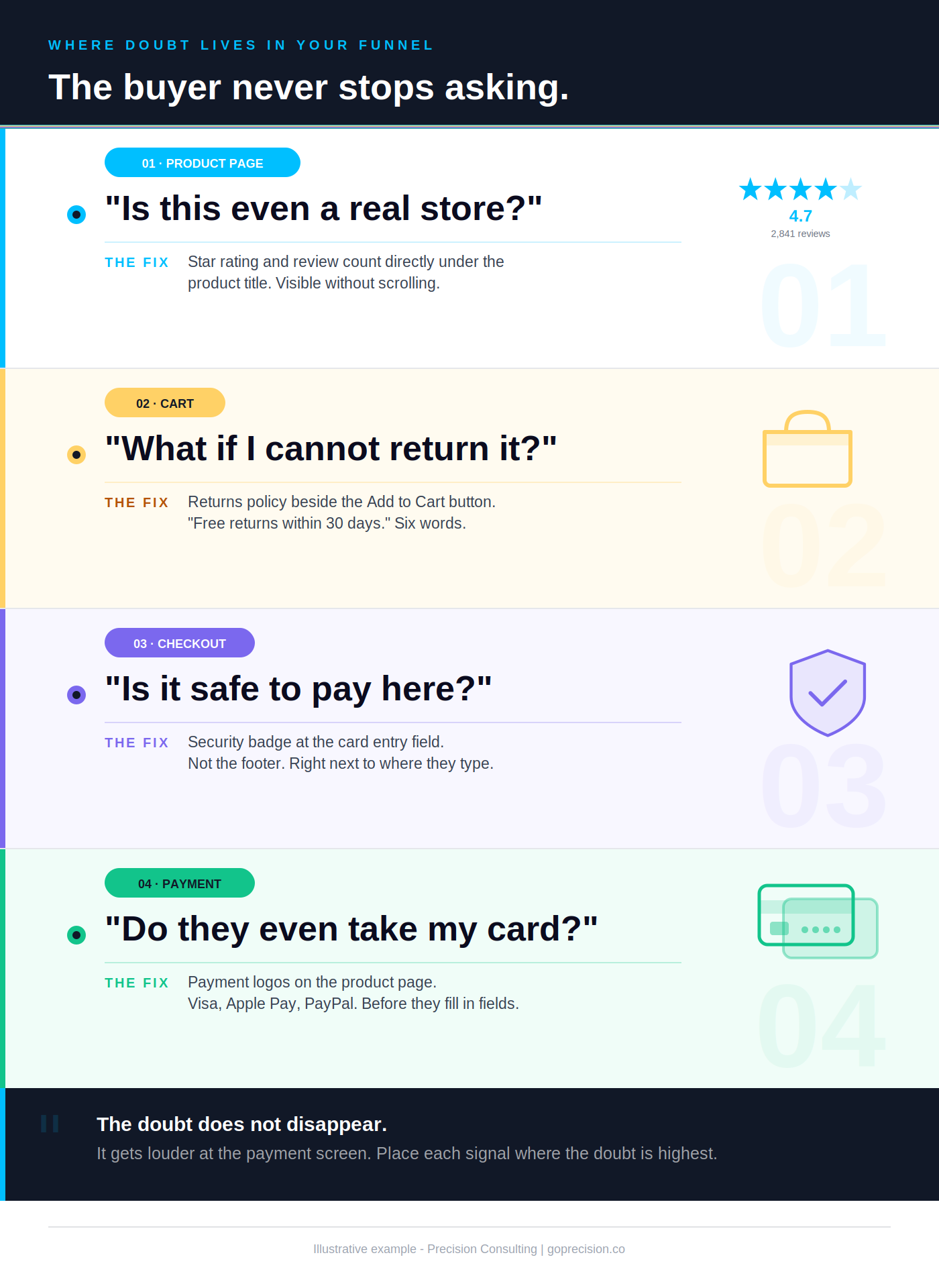 Diagram showing the role of trust signals at each stage of the e-commerce buyer's journey, from landing through product page, cart, and checkout