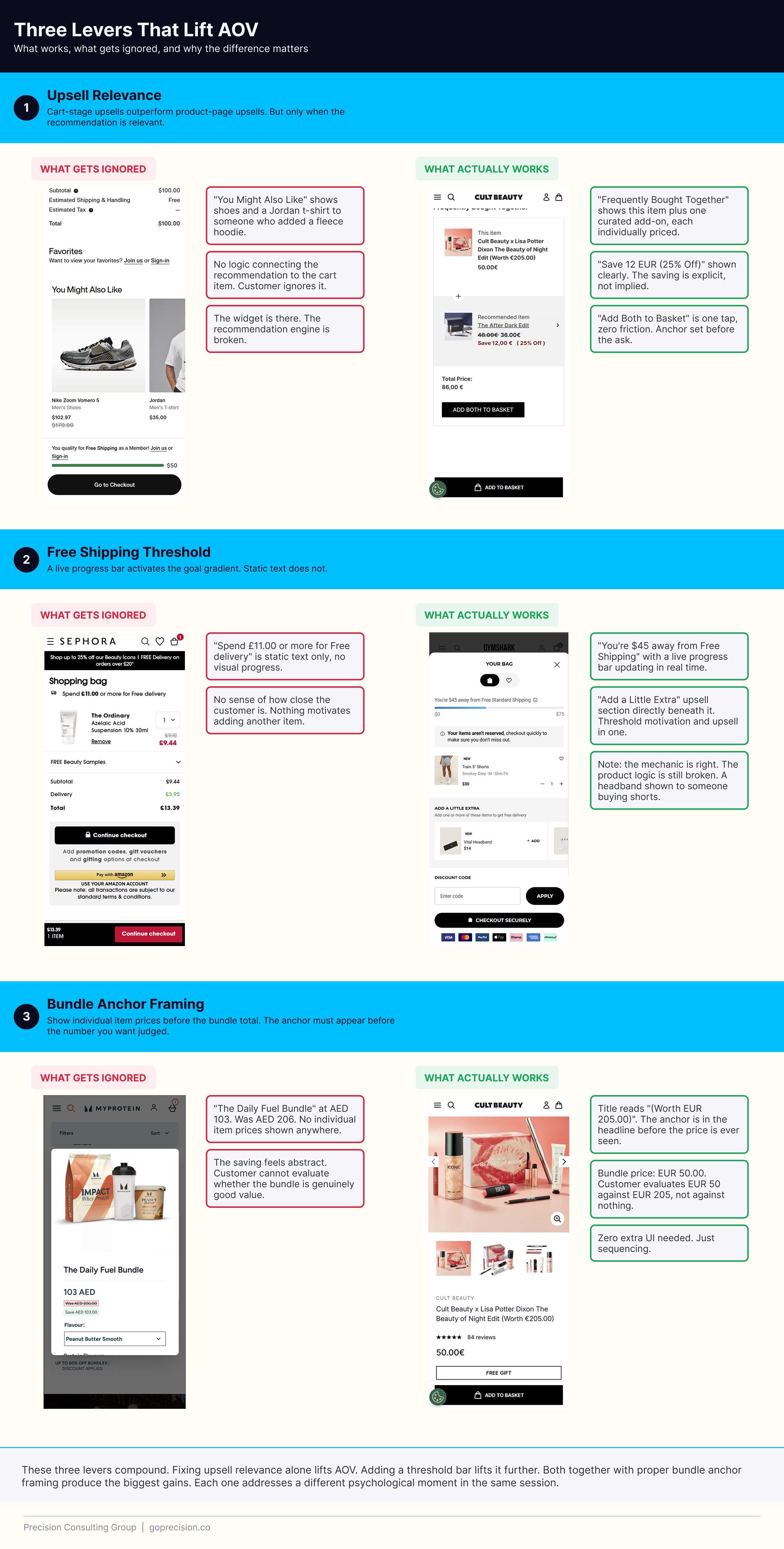 The three average order value (AOV) levers — upsell relevance, threshold placement, and bundle framing — with mechanism and typical lift for each