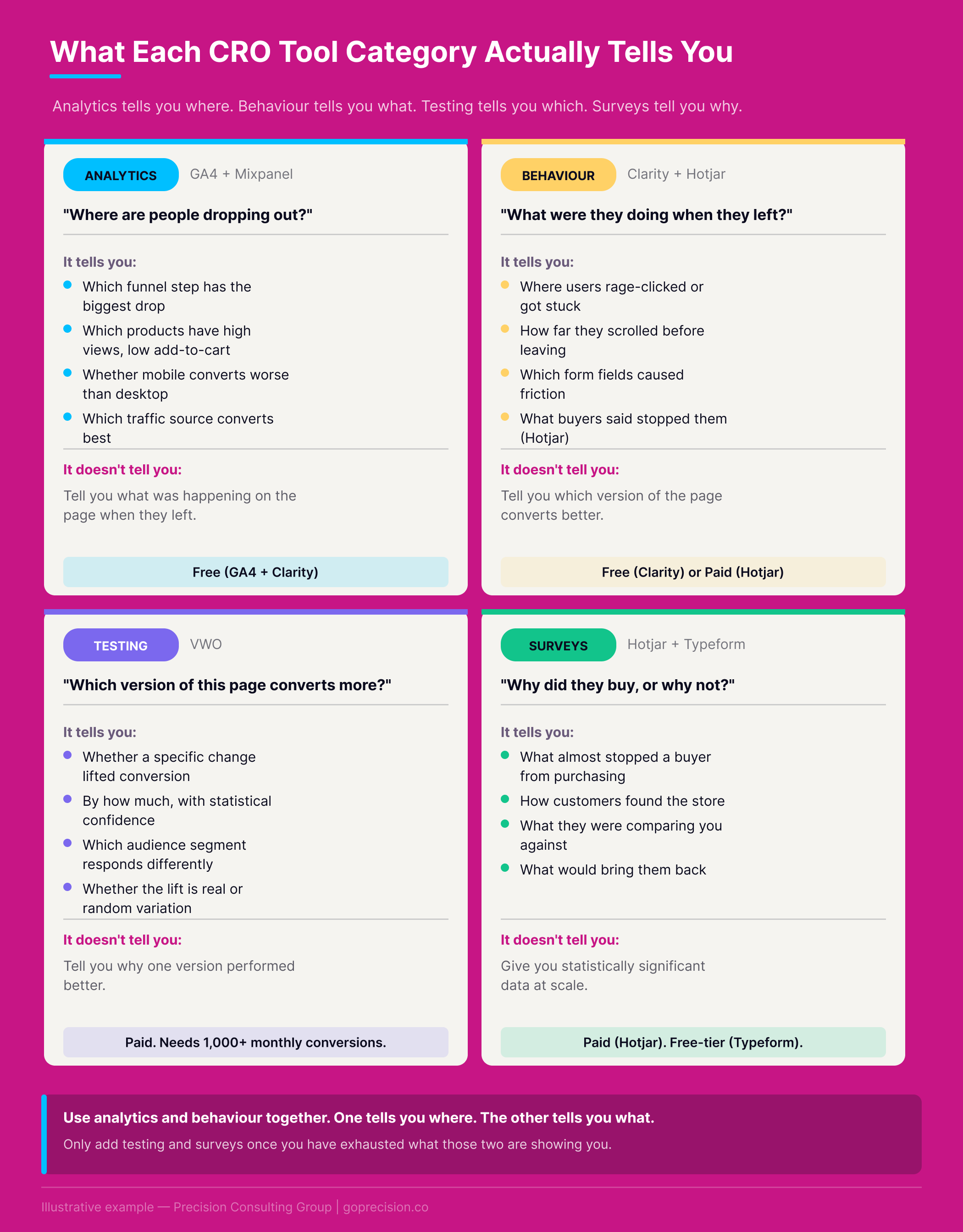 Decision framework for when to add each CRO tool based on traffic volume and monthly conversion count