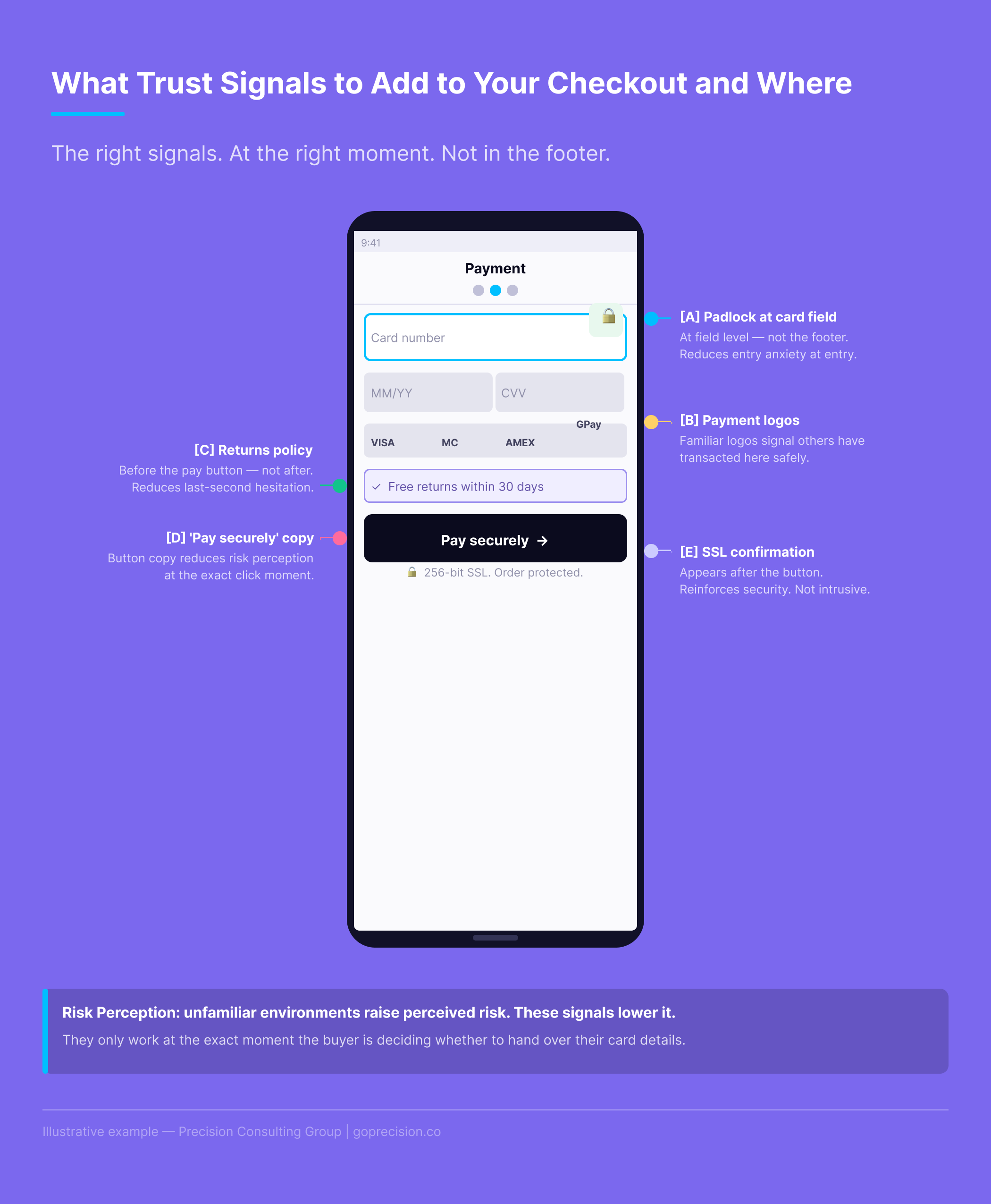 Checkout optimisation: trust signal placement at the payment step showing where security badges and returns policy should appear relative to fields and CTA