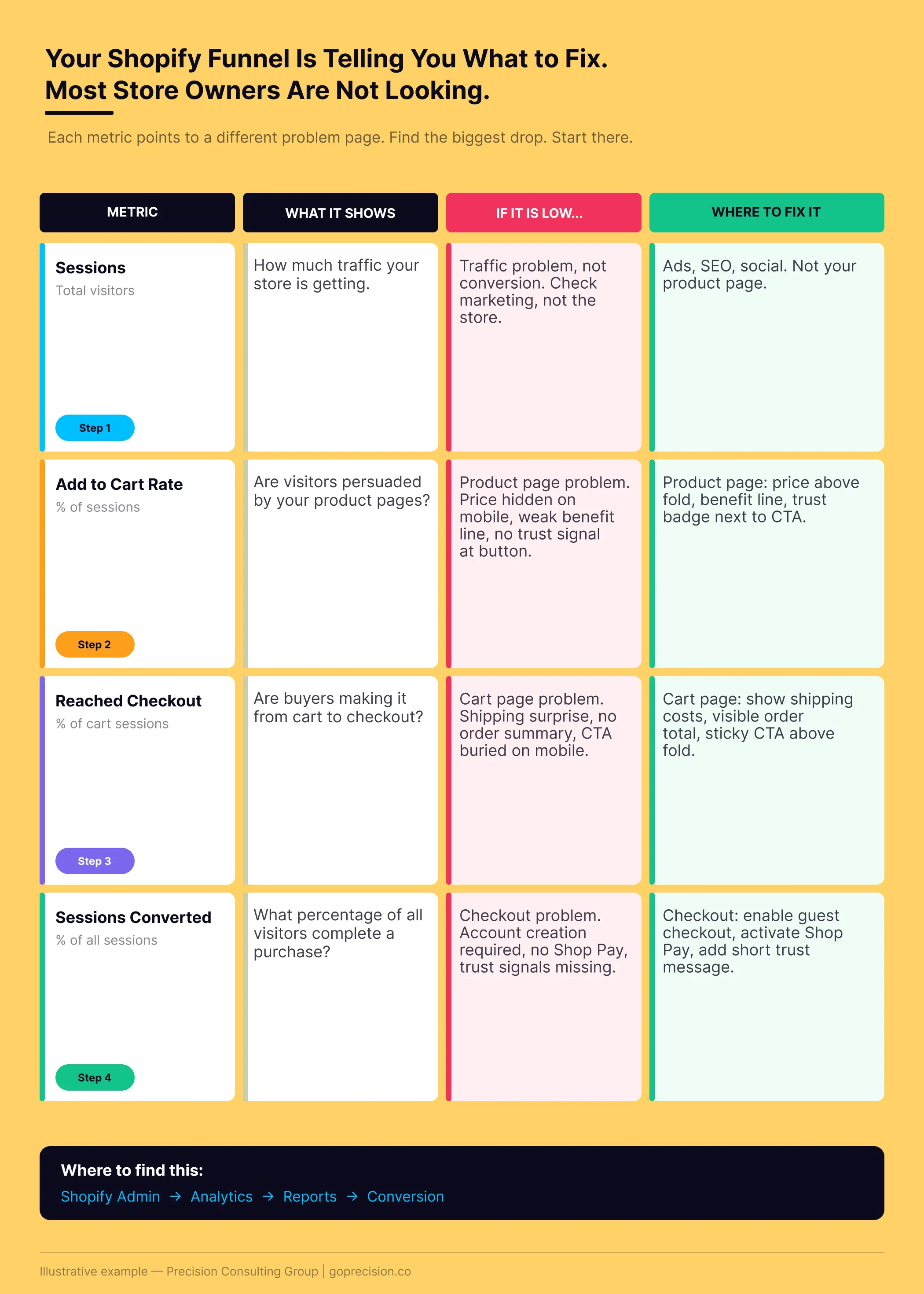 Shopify conversion rate optimisation funnel showing Add to Cart, Reached Checkout, and conversion drop-off points