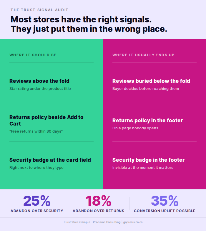 Diagram showing where trust signals should be placed on an e-commerce store: star rating under the product title, returns policy adjacent to Add to Cart, payment logos above the fold, and security badge in the card-entry field at checkout