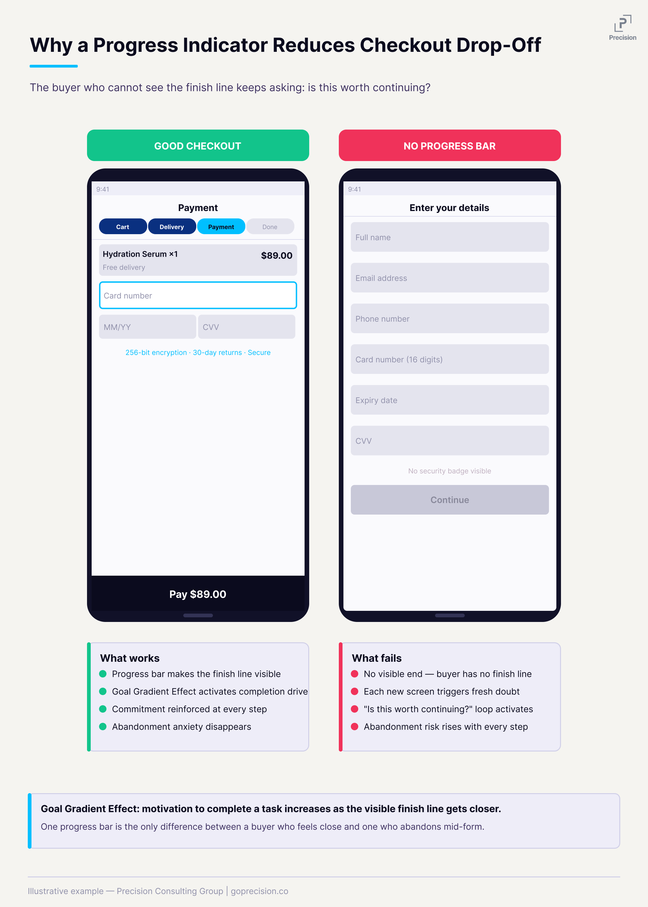Checkout optimisation: progress indicator on a multi-step checkout flow showing how visible step completion reduces abandonment