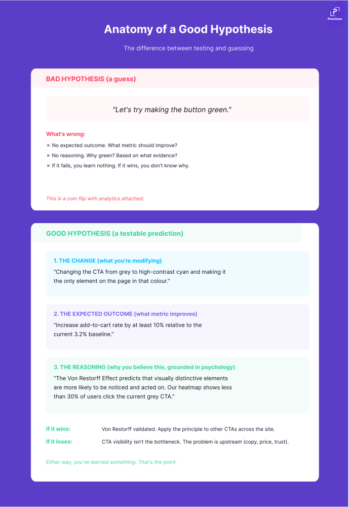 Anatomy of a good hypothesis vs. a bad one. Bad: Let us try a green button. Good: Change + expected outcome + reasoning grounded in psychology