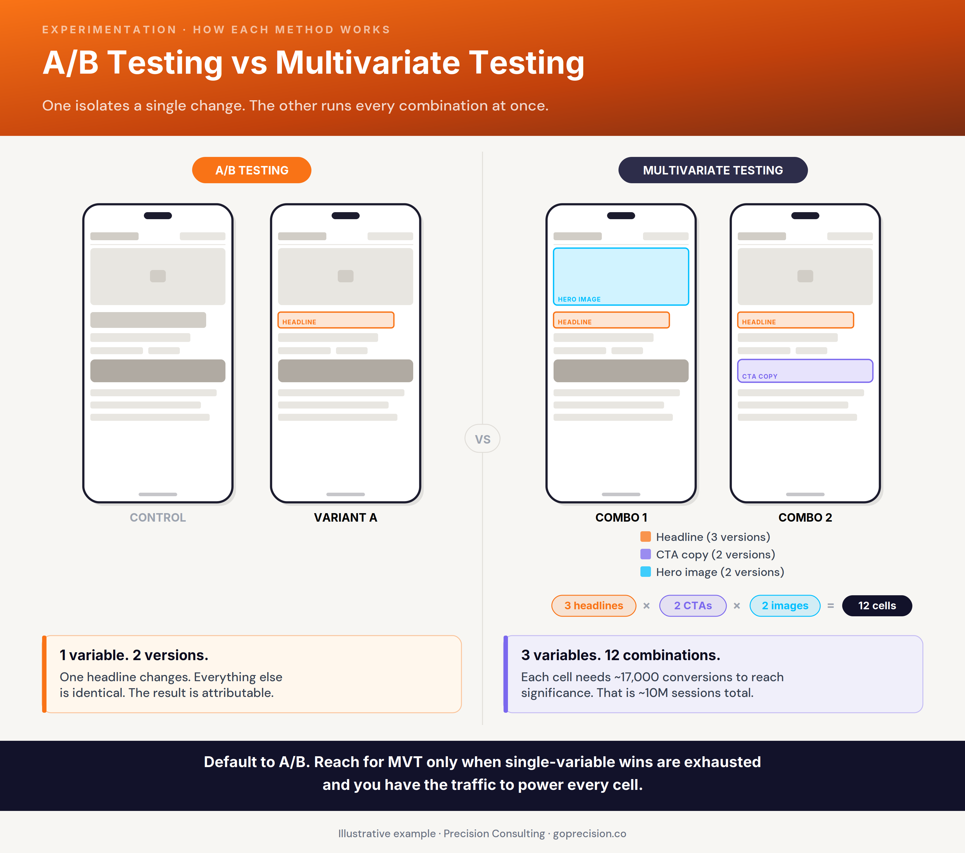 A/B testing vs multivariate testing: A/B isolates one variable across two cells, multivariate tests every combination of multiple variables across many cells