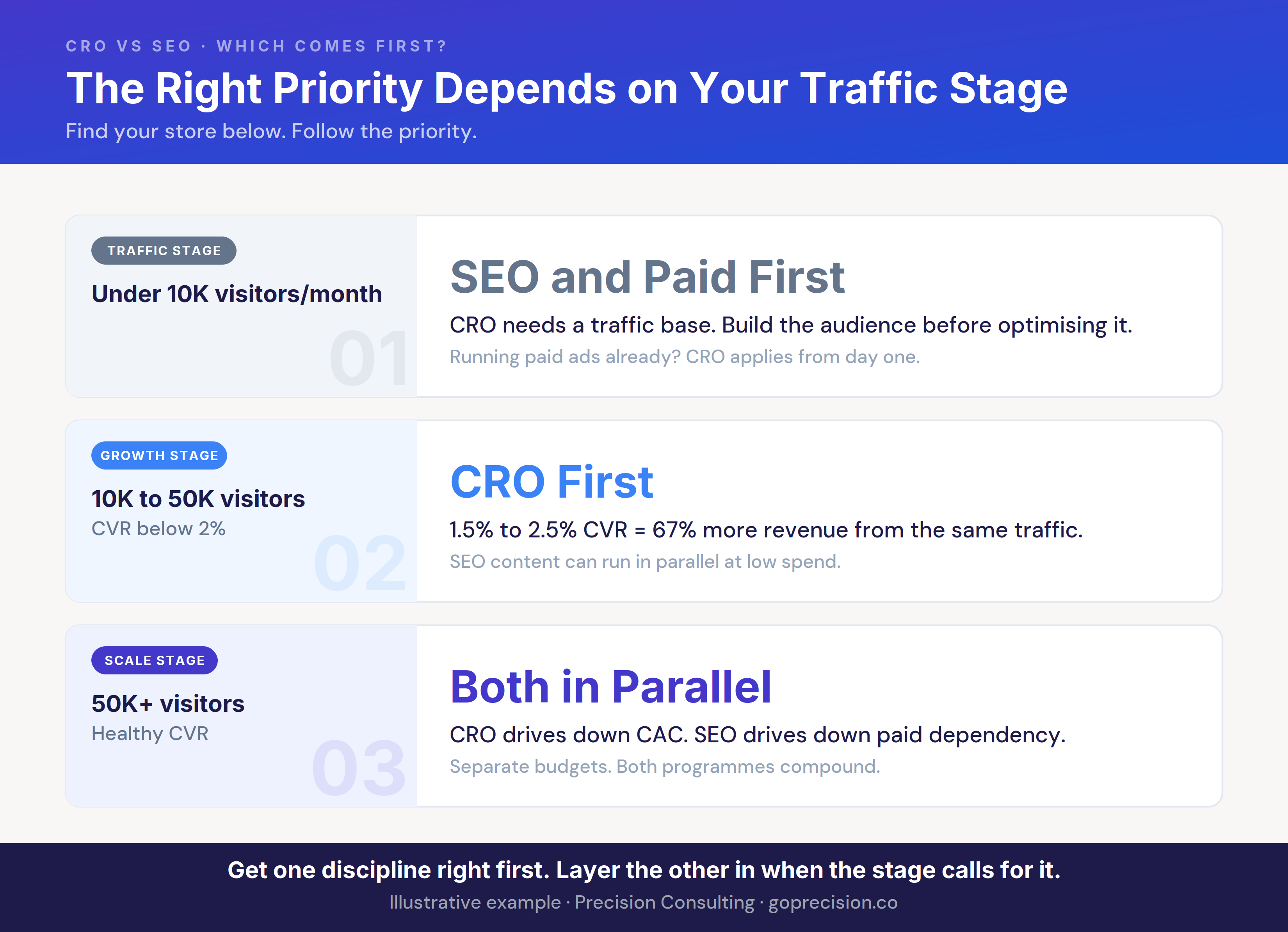 Three store-type cards showing CRO vs SEO priority by monthly traffic threshold: under 10K visitors, 10K to 50K visitors with low CVR, and 50K-plus visitors