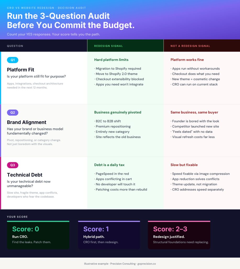 CRO vs Website Redesign: When to Optimise and When to Rebuild