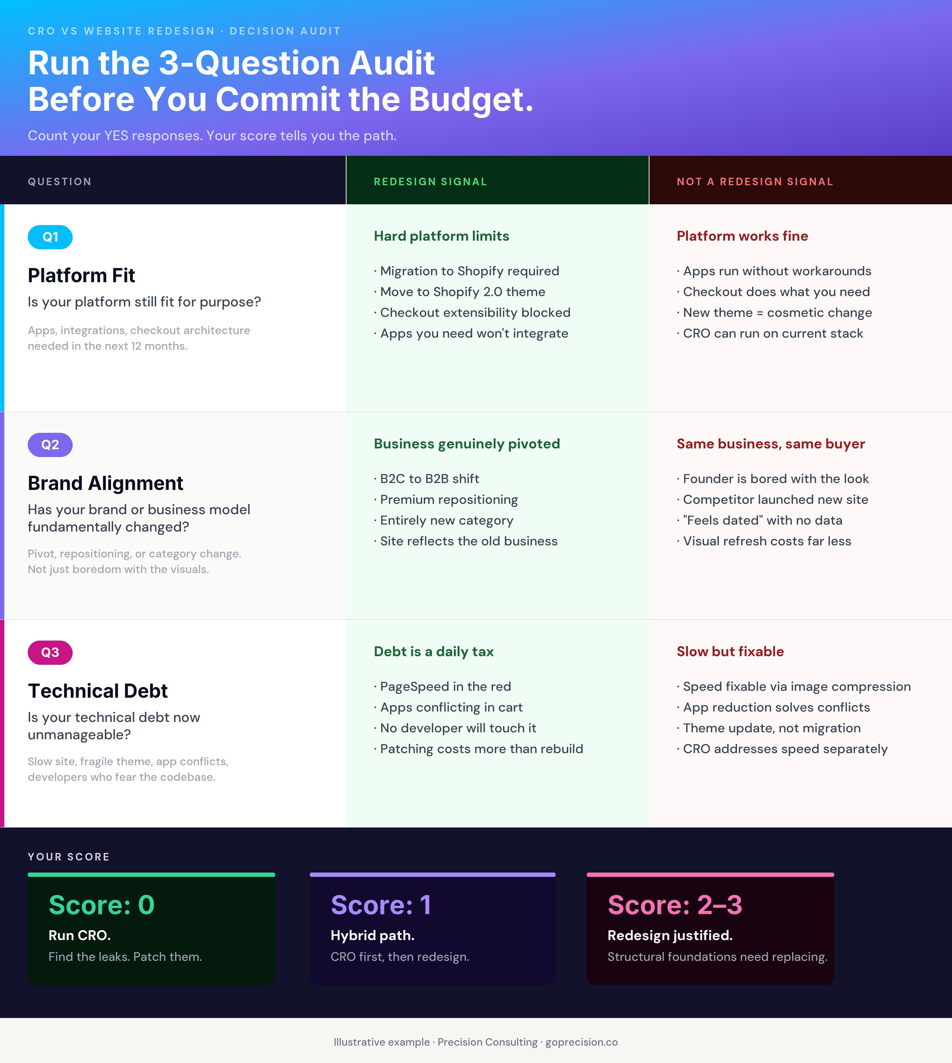 CRO vs website redesign justification framework: when to optimise the existing site versus when to rebuild it from scratch