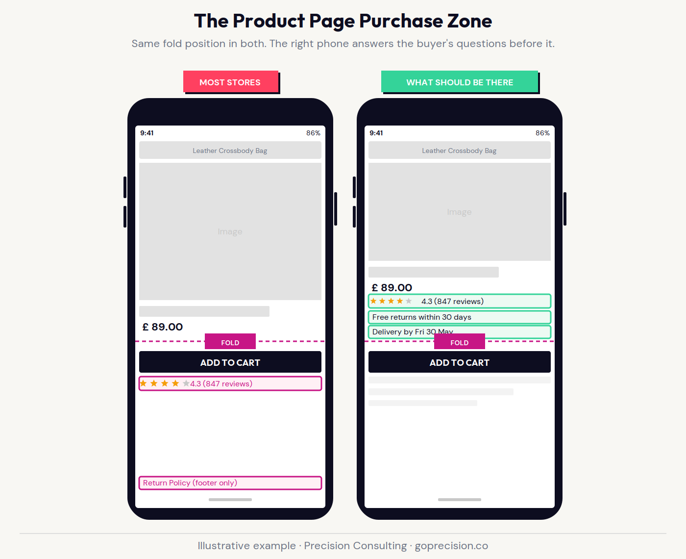 E-commerce product page anatomy showing which trust elements belong above the fold in the purchase zone versus where most stores incorrectly place them.
