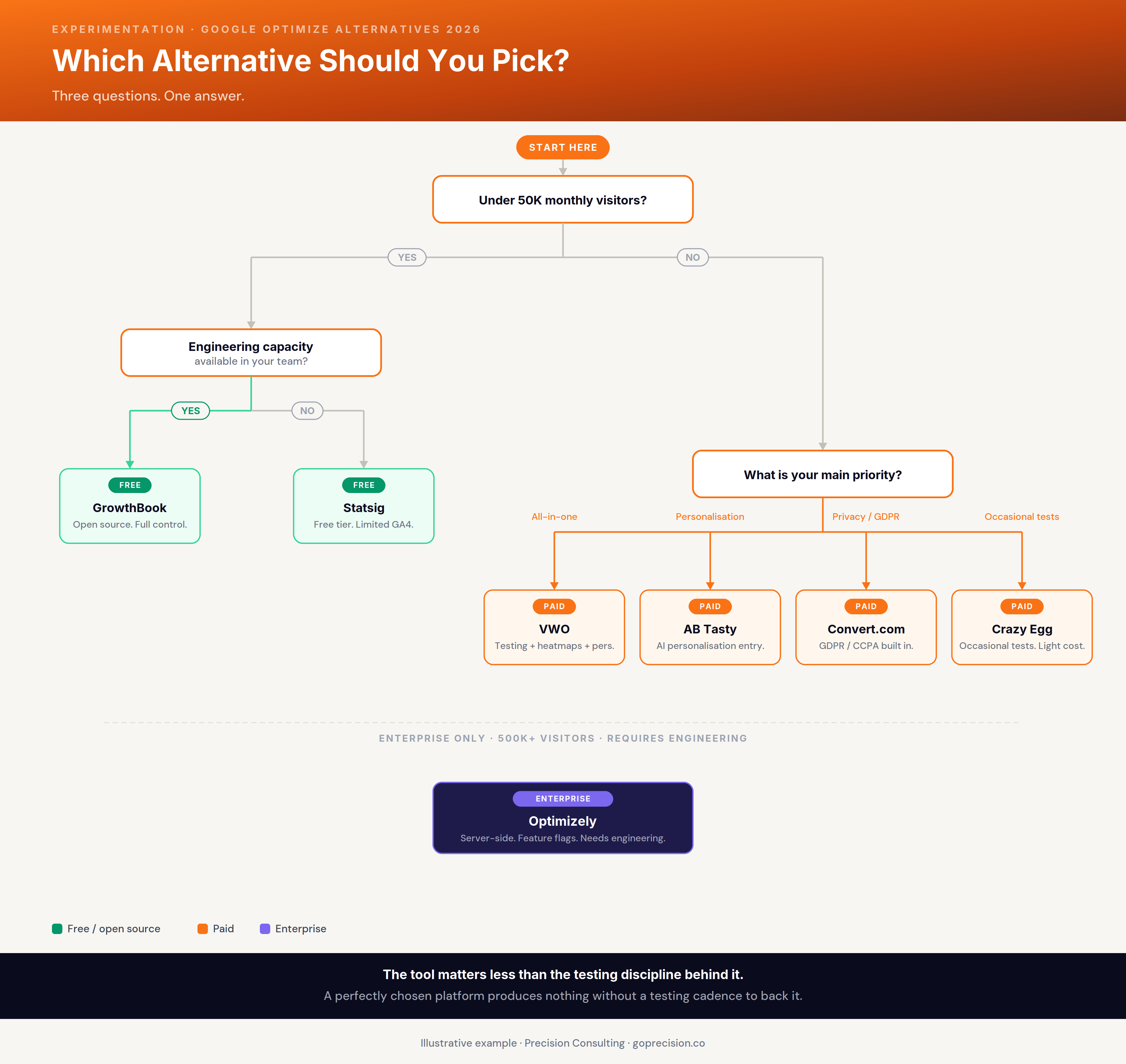 Google Optimize alternatives in 2026 and which to pick: paid platforms (VWO, AB Tasty, Convert.com, Crazy Egg, Optimizely), free and open-source options (GrowthBook, Statsig, Microsoft Clarity), and the ongoing GA4 integration gap