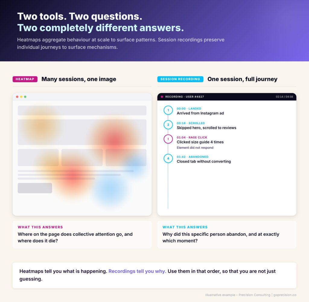 Heatmaps vs Session Replay: Which to Use First and Why