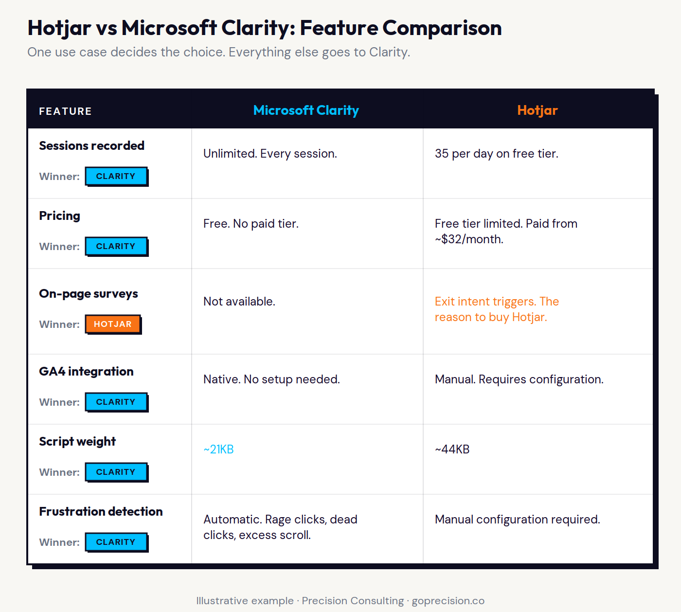 Hotjar vs Microsoft Clarity comparison table showing session limits, pricing, survey features, GA4 integration, and script weight for each platform.