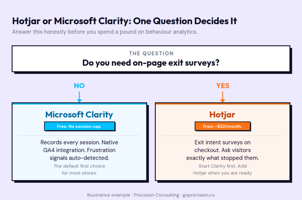 Hotjar vs Microsoft Clarity: 35 Sessions vs Unlimited (2026)