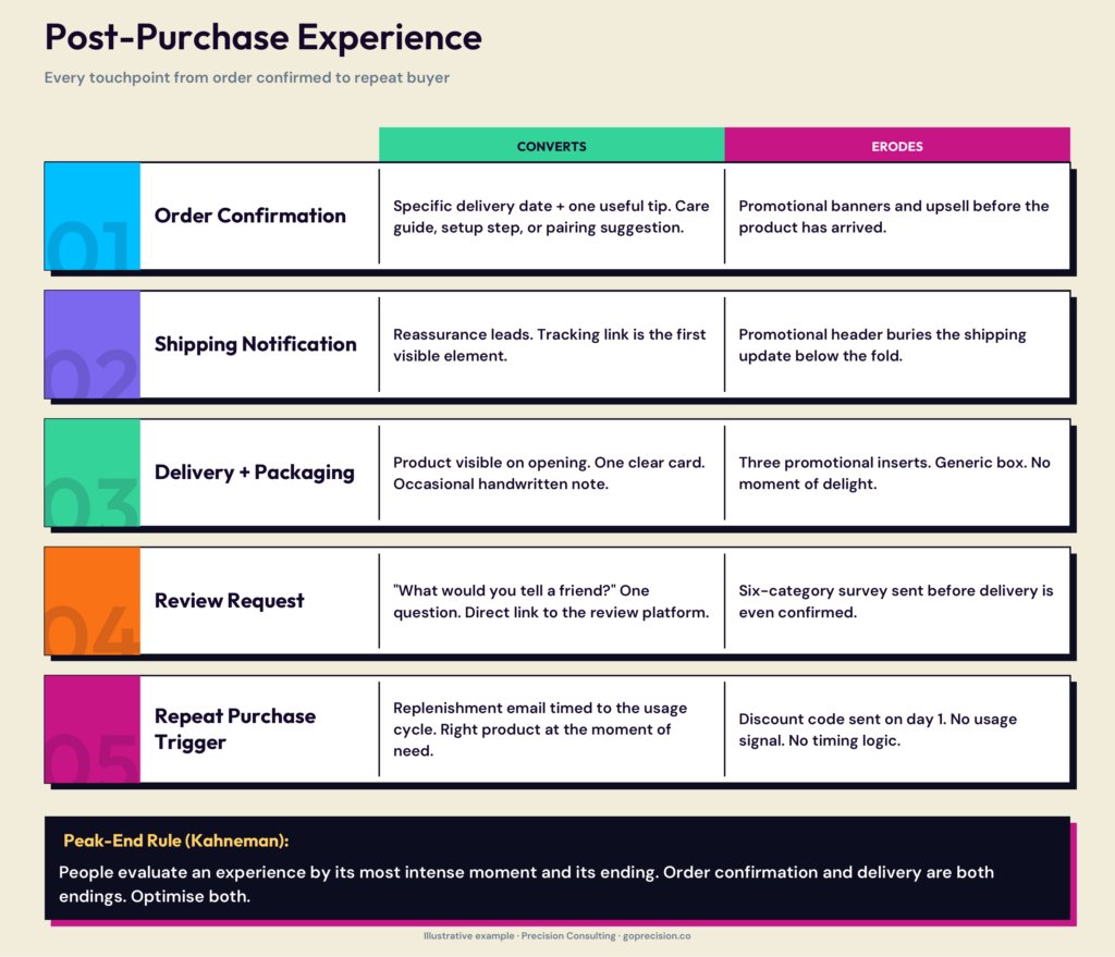 Post-Purchase Experience E-commerce: What Stores Get Wrong