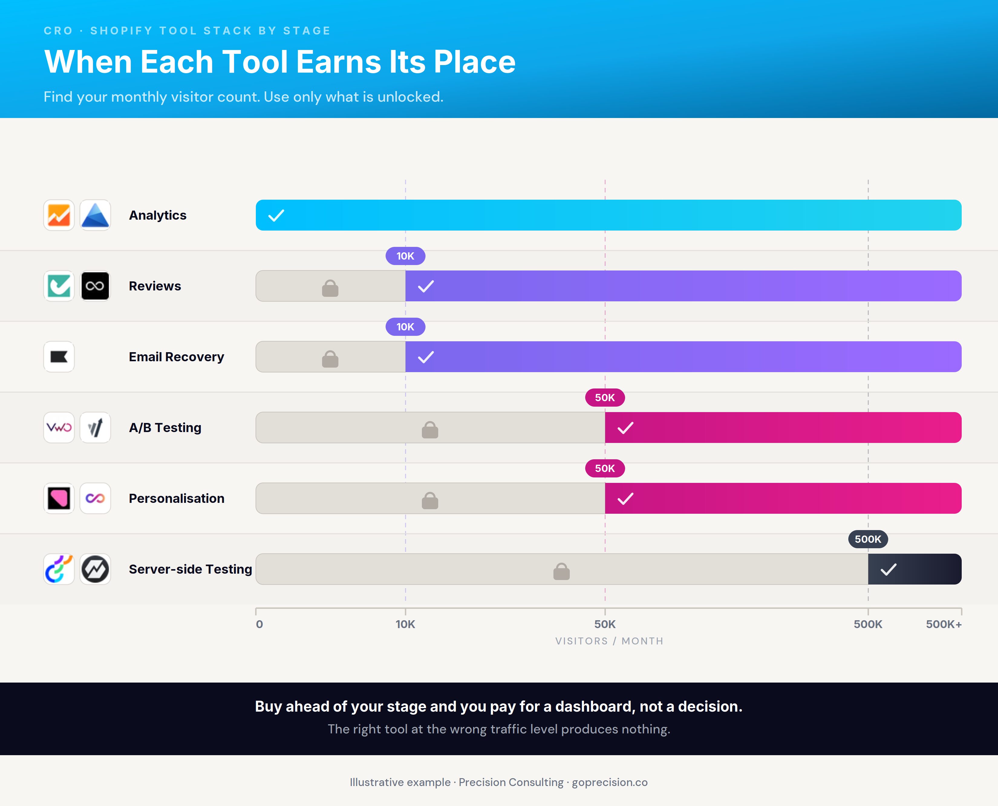 Shopify CRO tool stack by growth stage: free diagnostics at launch, paid additions through 50,000 visitors, A/B testing infrastructure at 50,000 to 500,000, and server-side testing at Shopify Plus scale