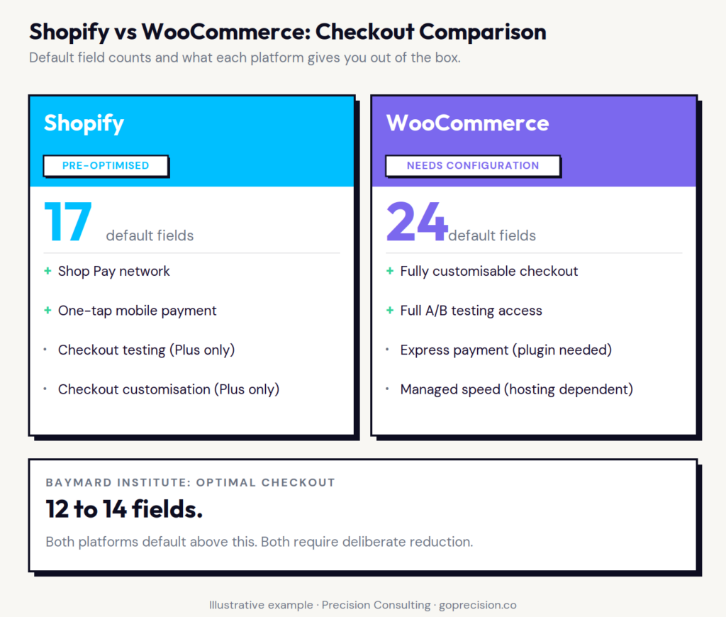 Shopify vs WooCommerce for Conversions: Which Platform Actually Converts Better?