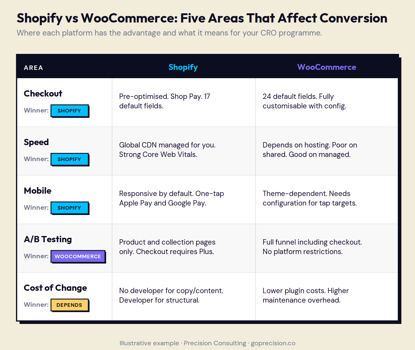 Shopify vs WooCommerce conversion comparison table rating each platform across checkout, page speed, mobile, A/B testing, and cost of change.
