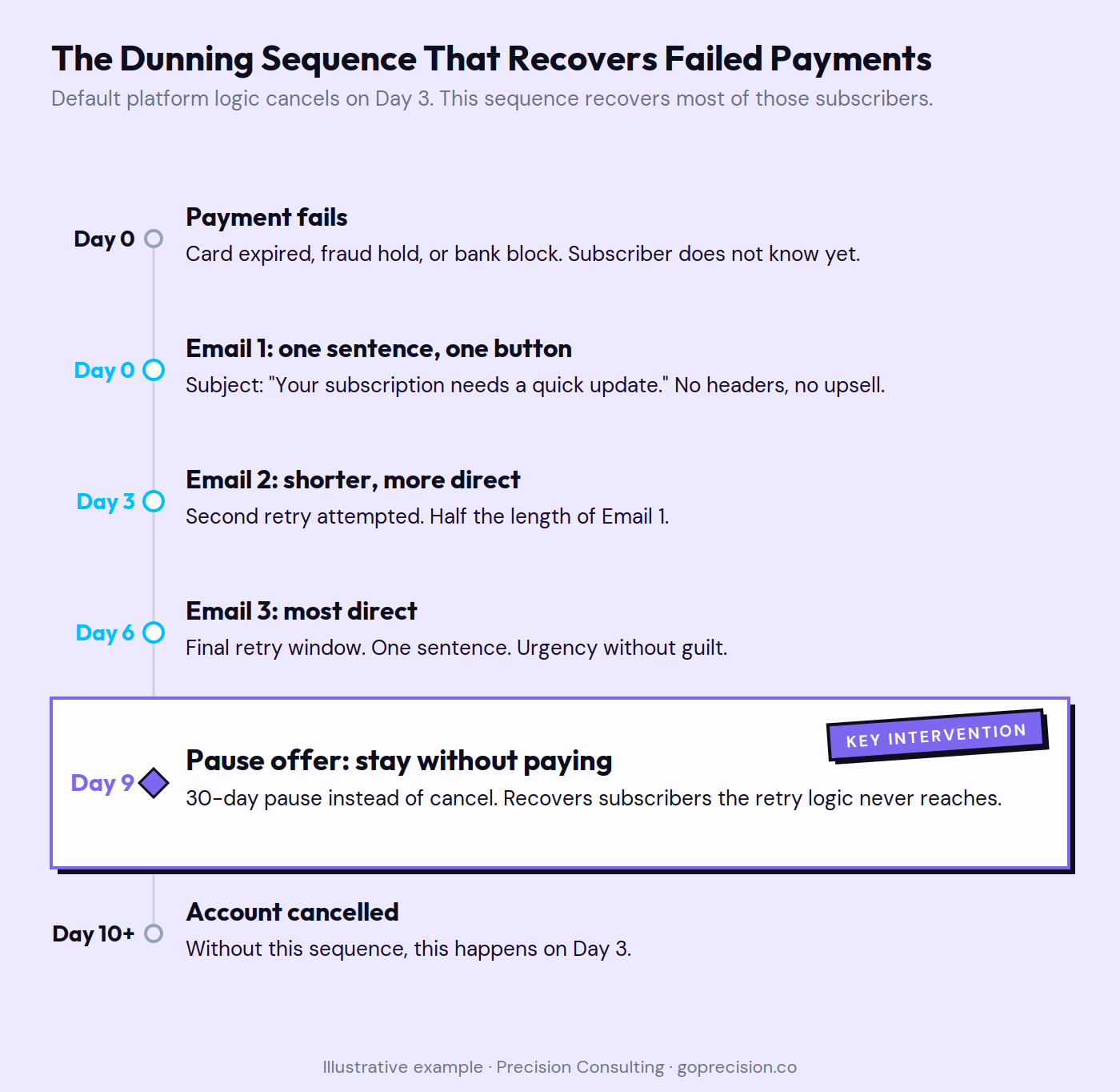 Subscription CRO dunning sequence timeline showing retry windows, email touchpoints, and pause offer timing to recover failed payments