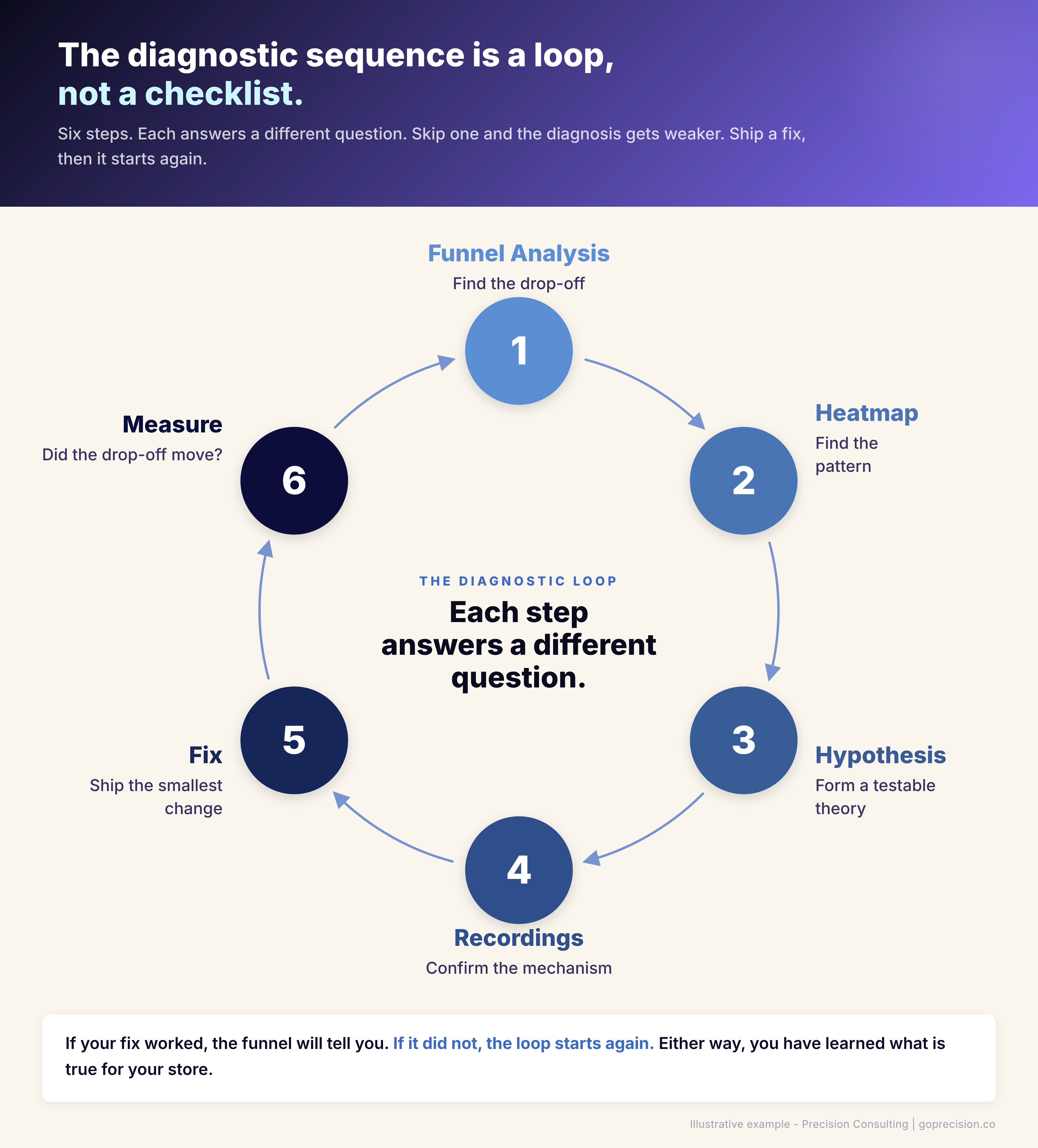 The leaky funnel diagnostic loop: funnel analysis, heatmap, hypothesis, session recordings, fix, measure