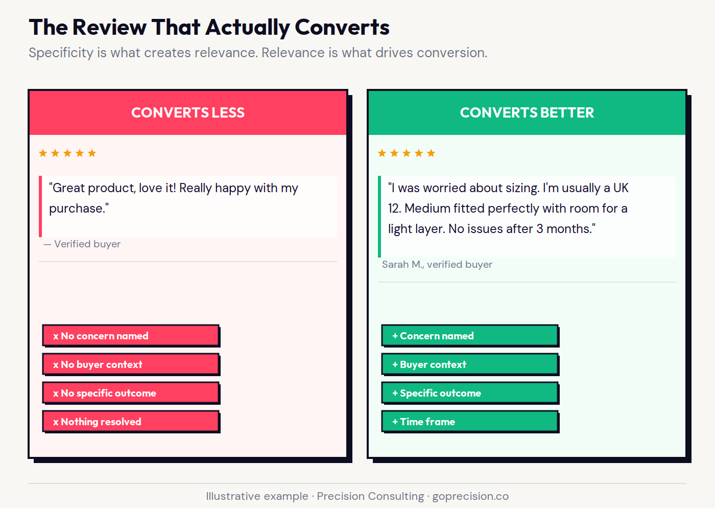 The review and testimonial formats that convert by business model: what makes a review persuasive versus generic