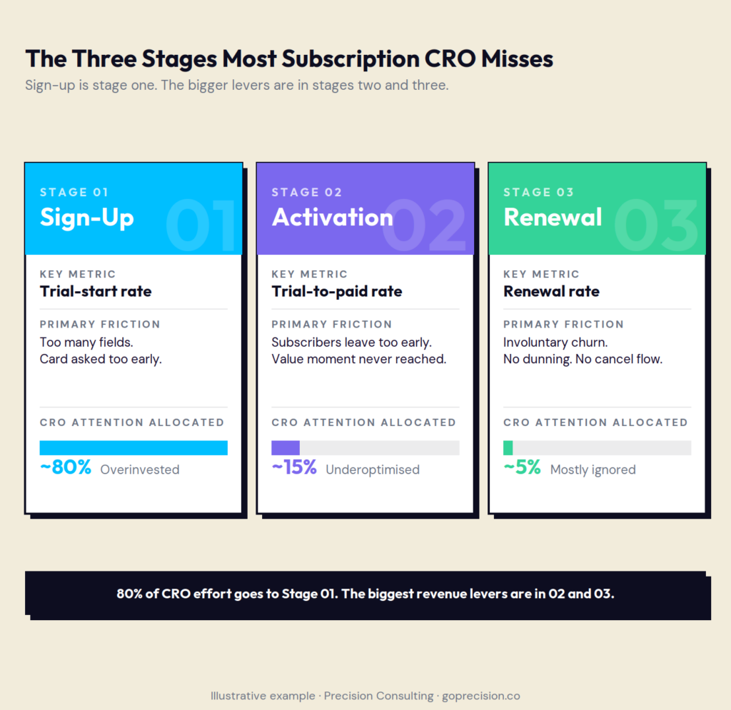 CRO for Subscription Businesses: Optimise the Whole Lifecycle, Not Just the Signup