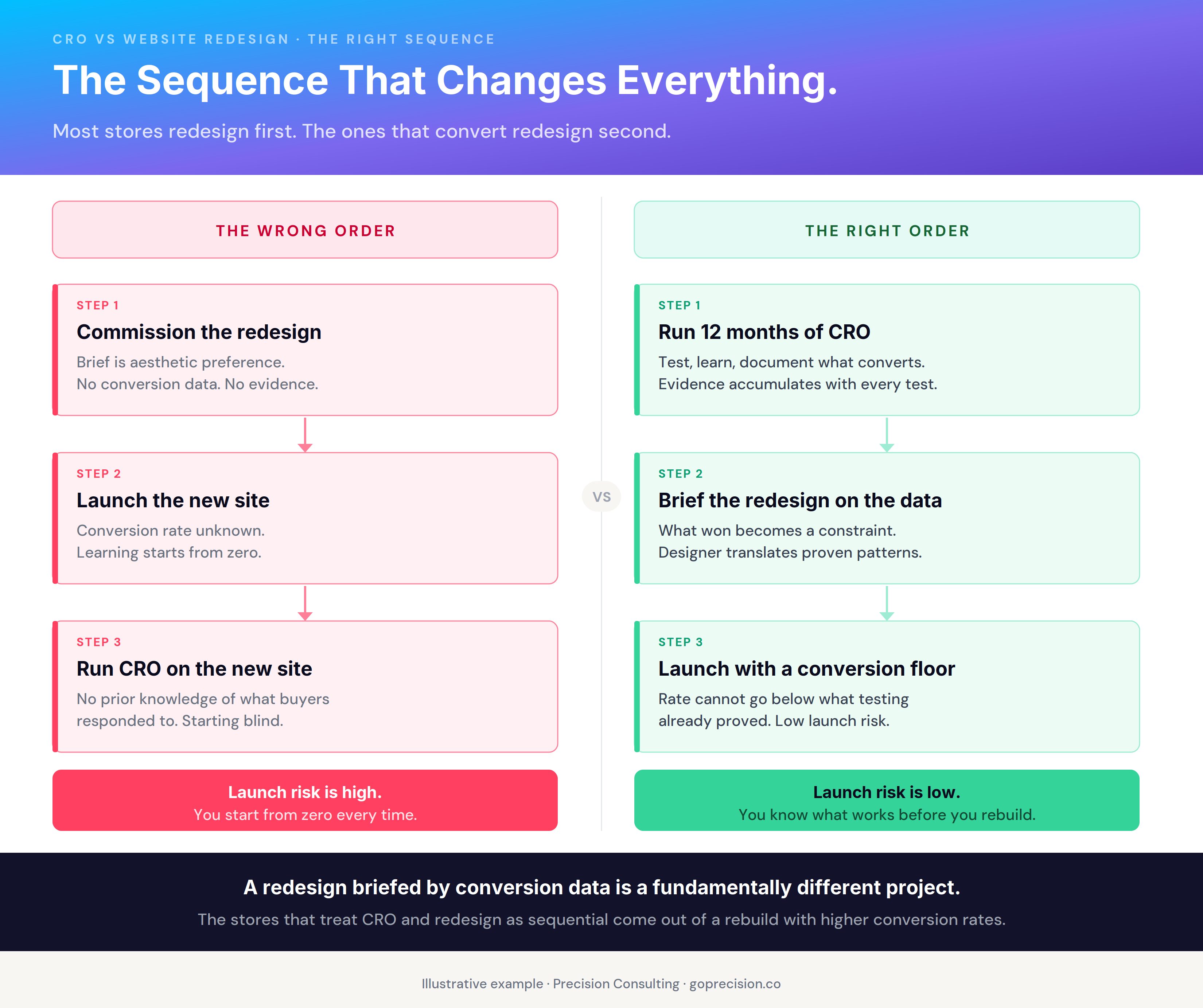 Website redesign justification signals: platform, brand, and technical debt. Two of three must be true to justify a rebuild