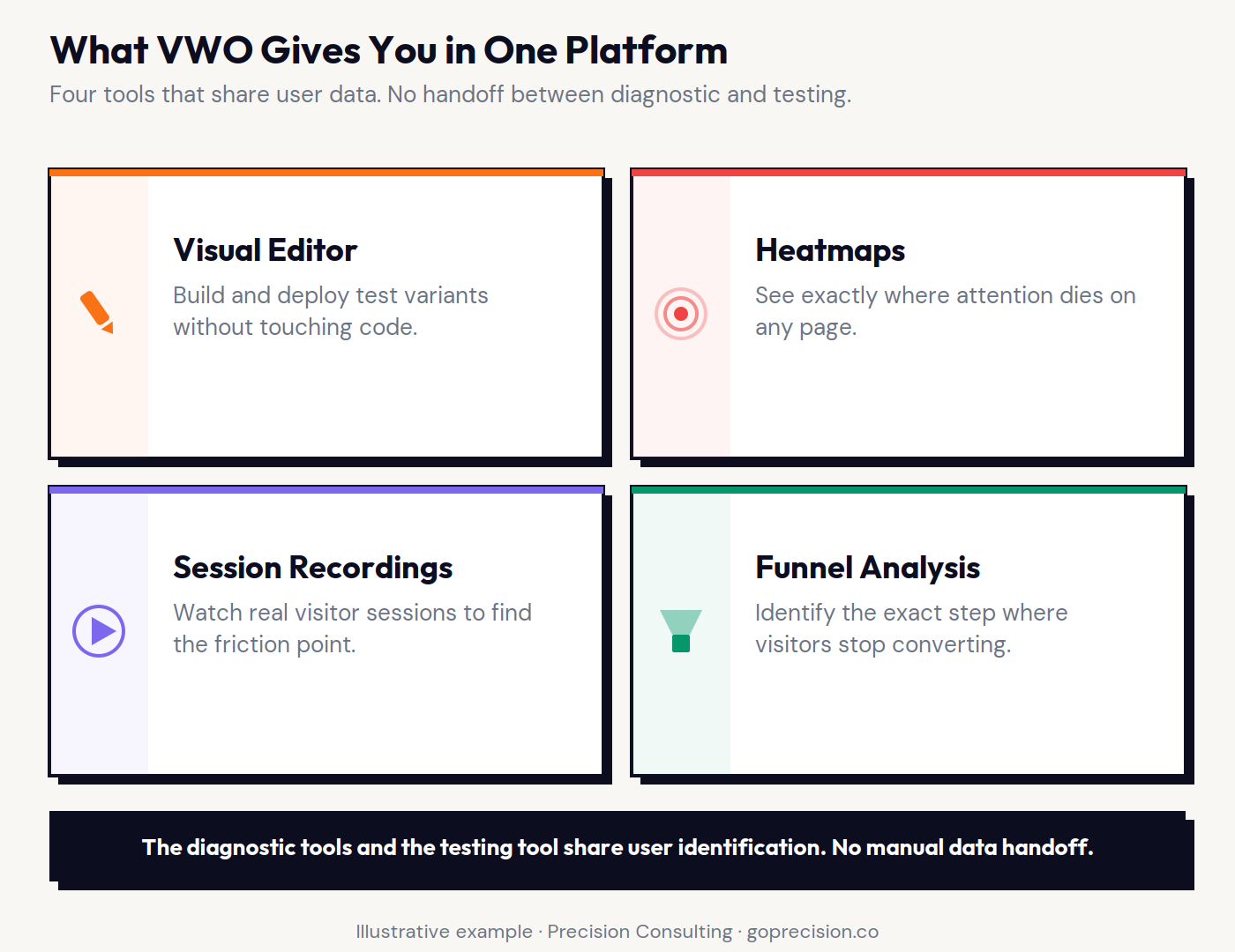 VWO platform feature overview showing the visual editor, heatmaps, session recordings, funnel analysis, and hypothesis management in one consolidated tool.