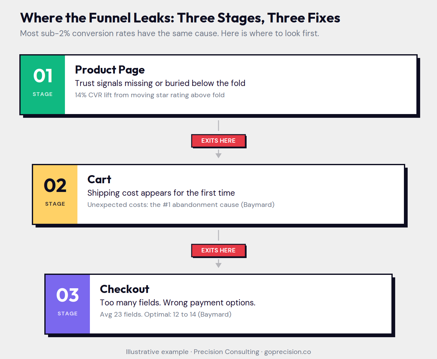 Three-stage e-commerce conversion funnel showing the primary friction point at each stage: product page trust gaps, hidden cart costs, and checkout field count.