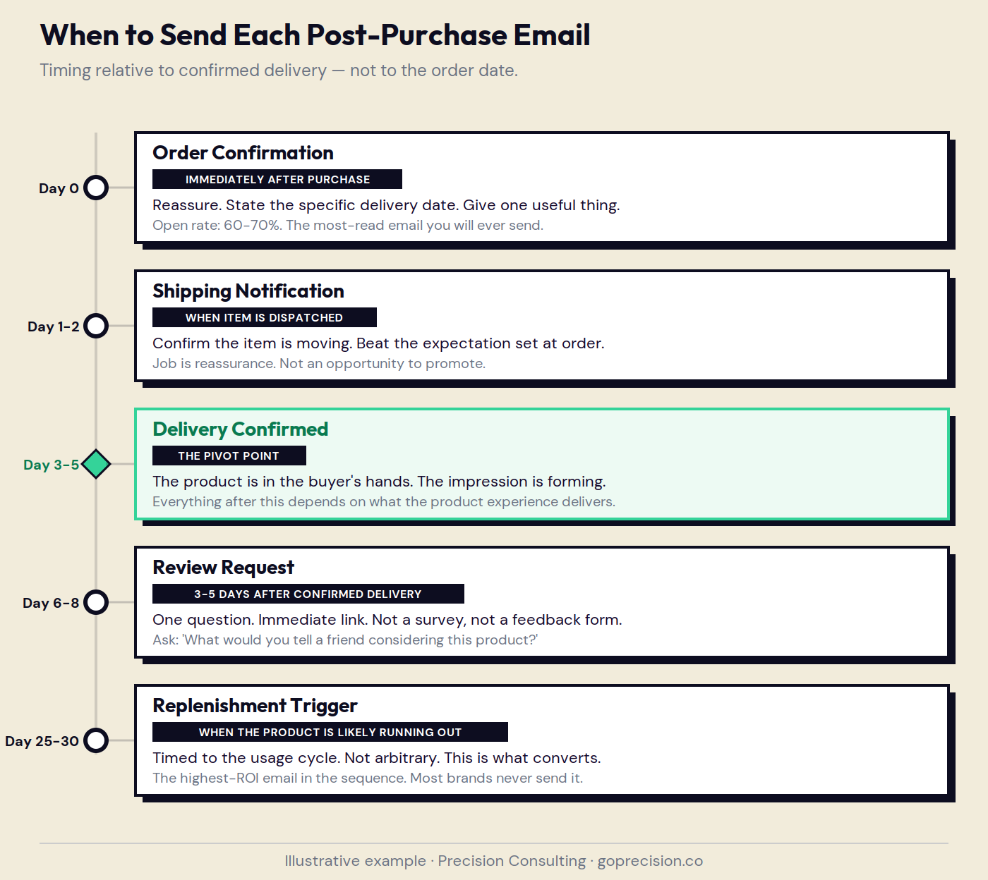 Timeline showing repeat purchase email timing aligned to product usage cycles, with replenishment email triggered at day 25 for a 30-day product